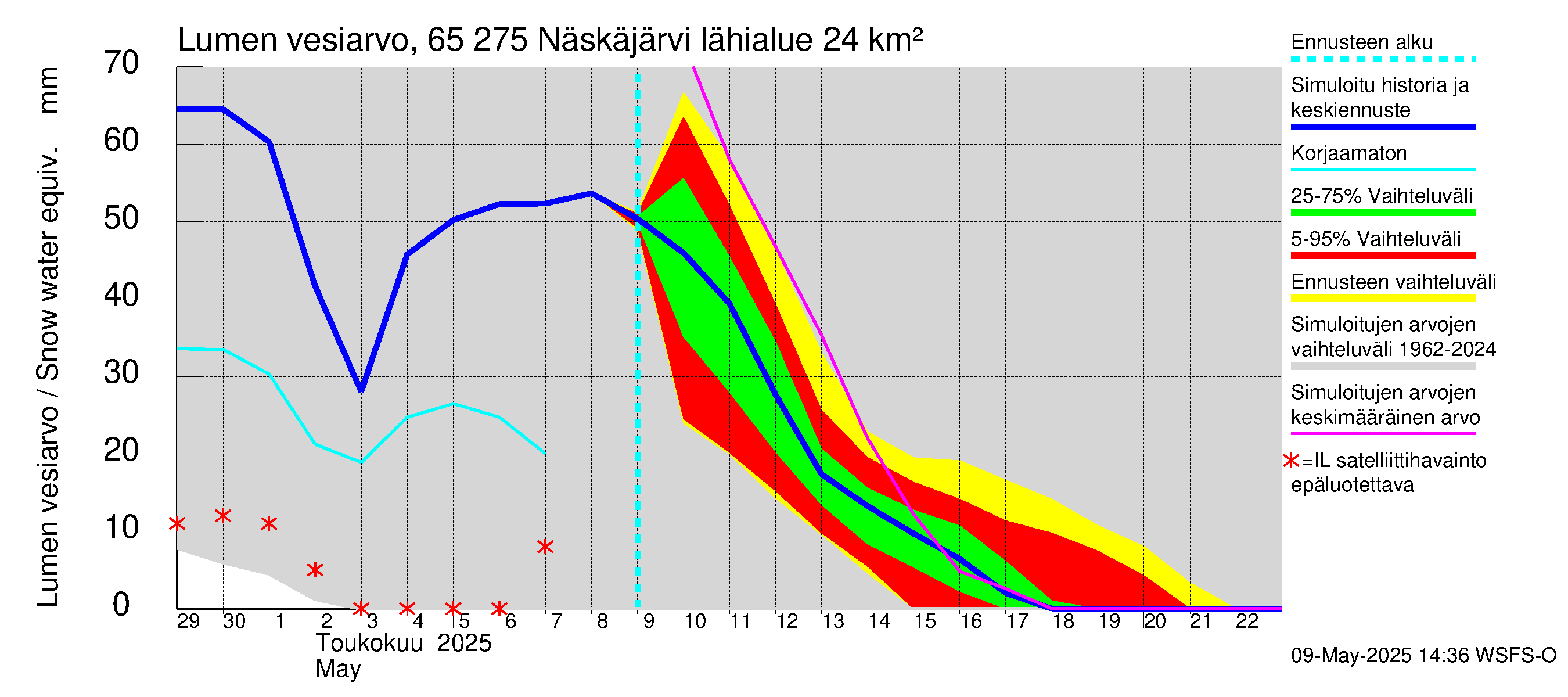 Kemijoen vesistöalue - Näskäjärvi: Lumen vesiarvo