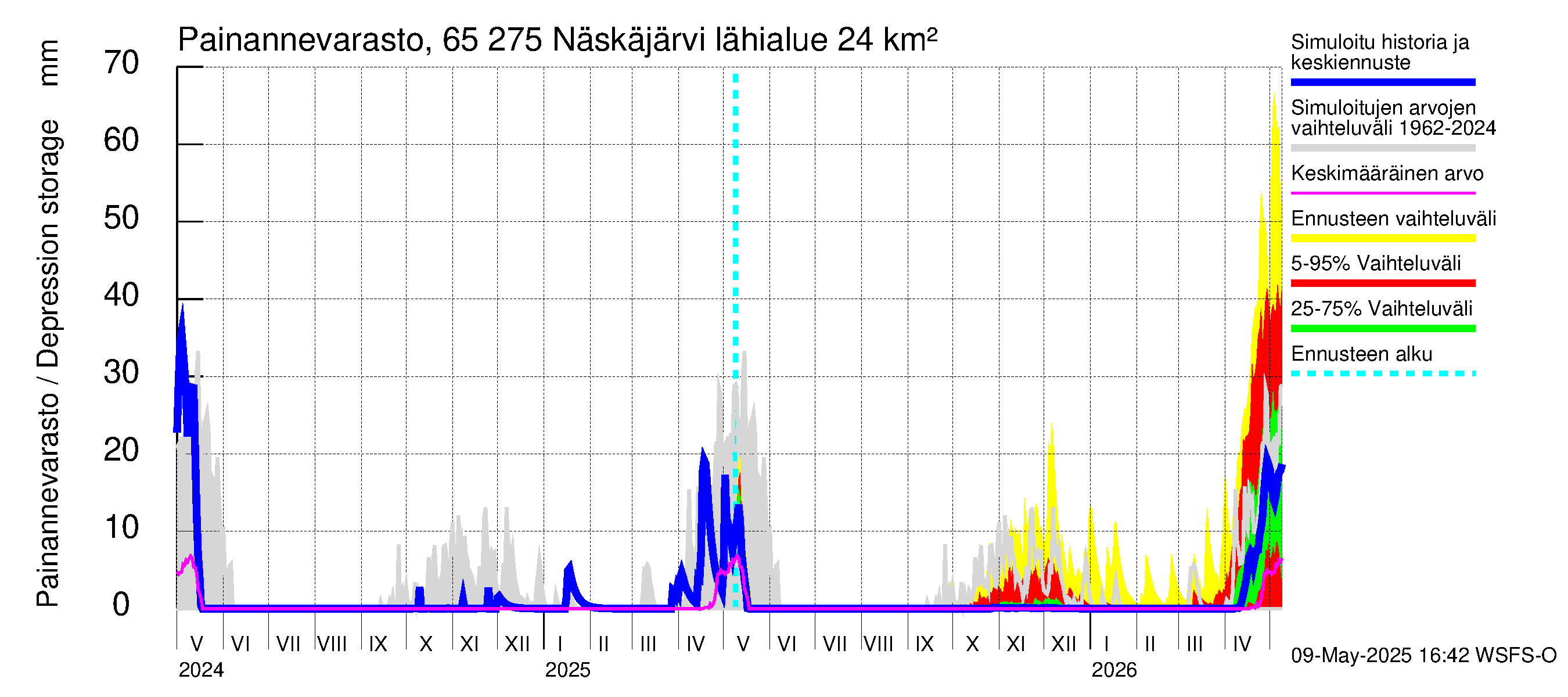Kemijoen vesistöalue - Näskäjärvi: Painannevarasto