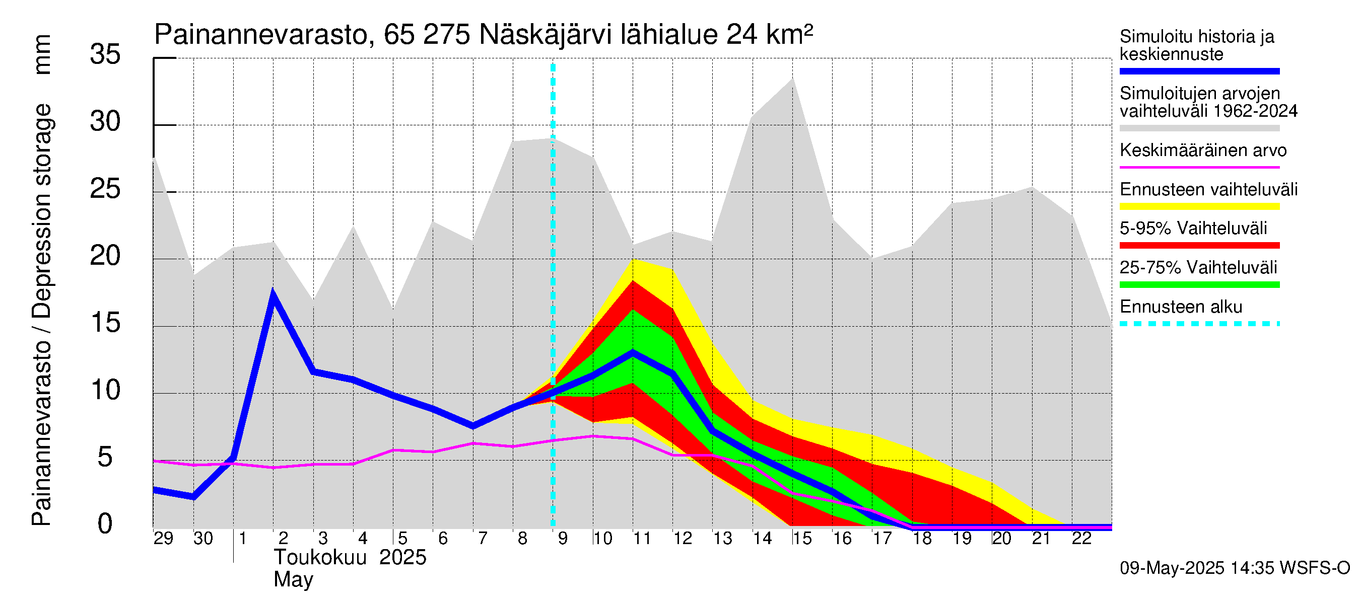 Kemijoen vesistöalue - Näskäjärvi: Painannevarasto