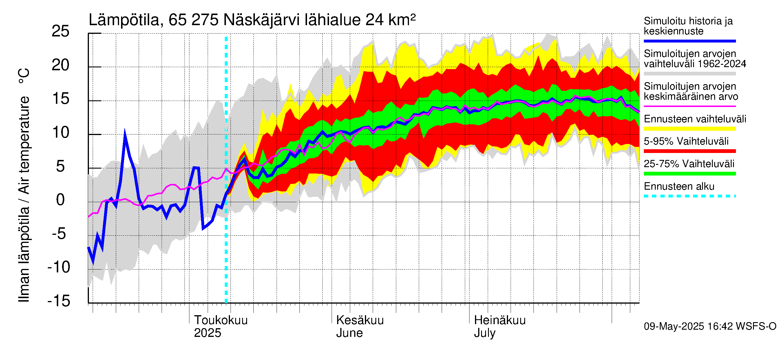 Kemijoen vesistöalue - Näskäjärvi: Ilman lämpötila