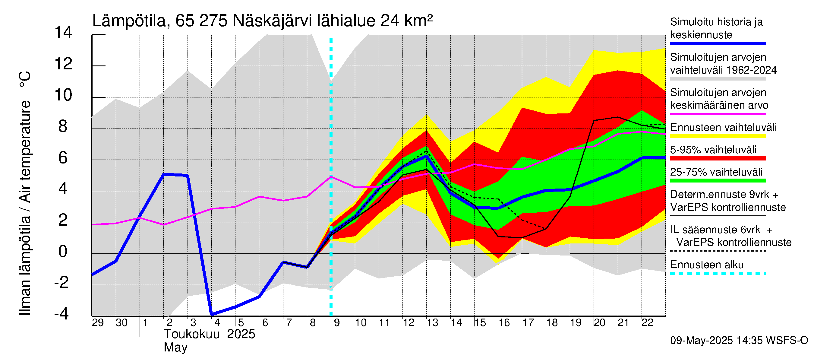 Kemijoen vesistöalue - Näskäjärvi: Ilman lämpötila