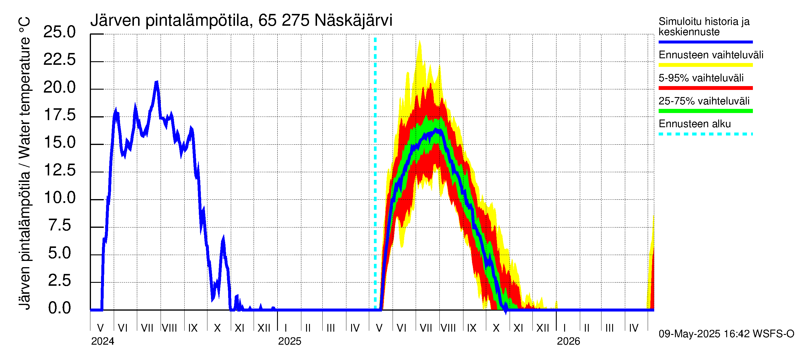 Kemijoen vesistöalue - Näskäjärvi: Järven pintalämpötila