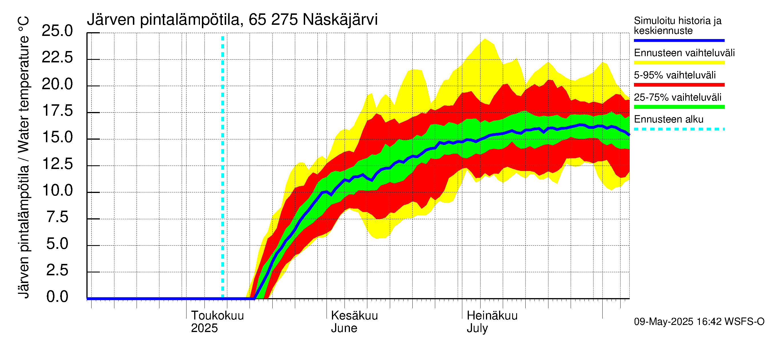 Kemijoen vesistöalue - Näskäjärvi: Järven pintalämpötila