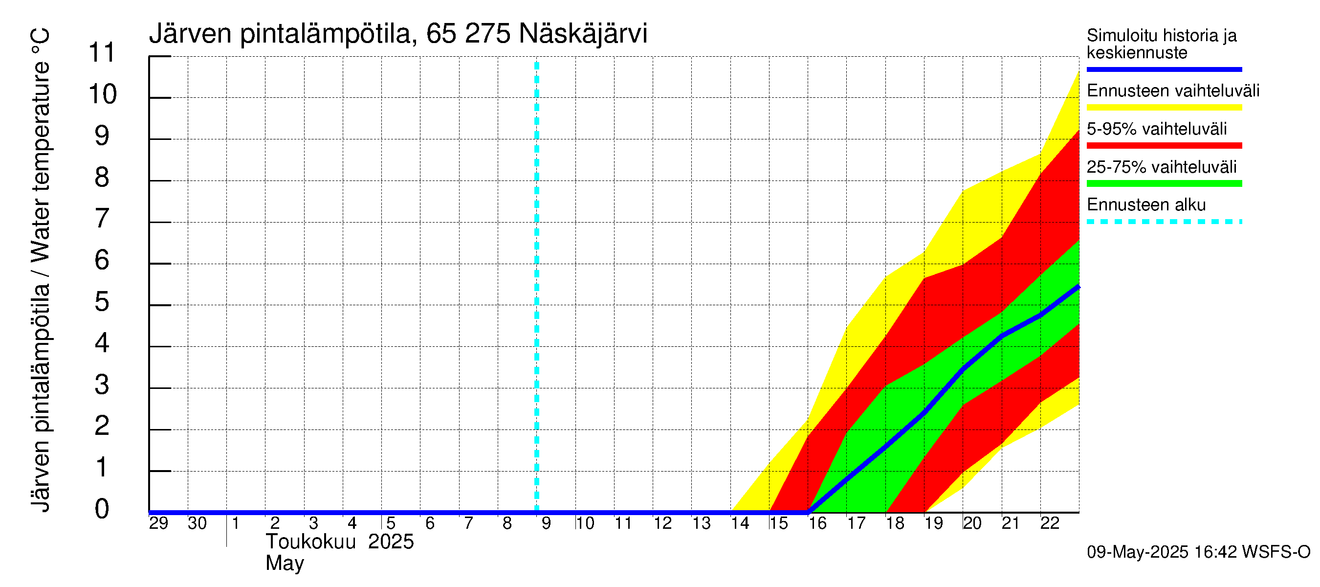 Kemijoen vesistöalue - Näskäjärvi: Järven pintalämpötila