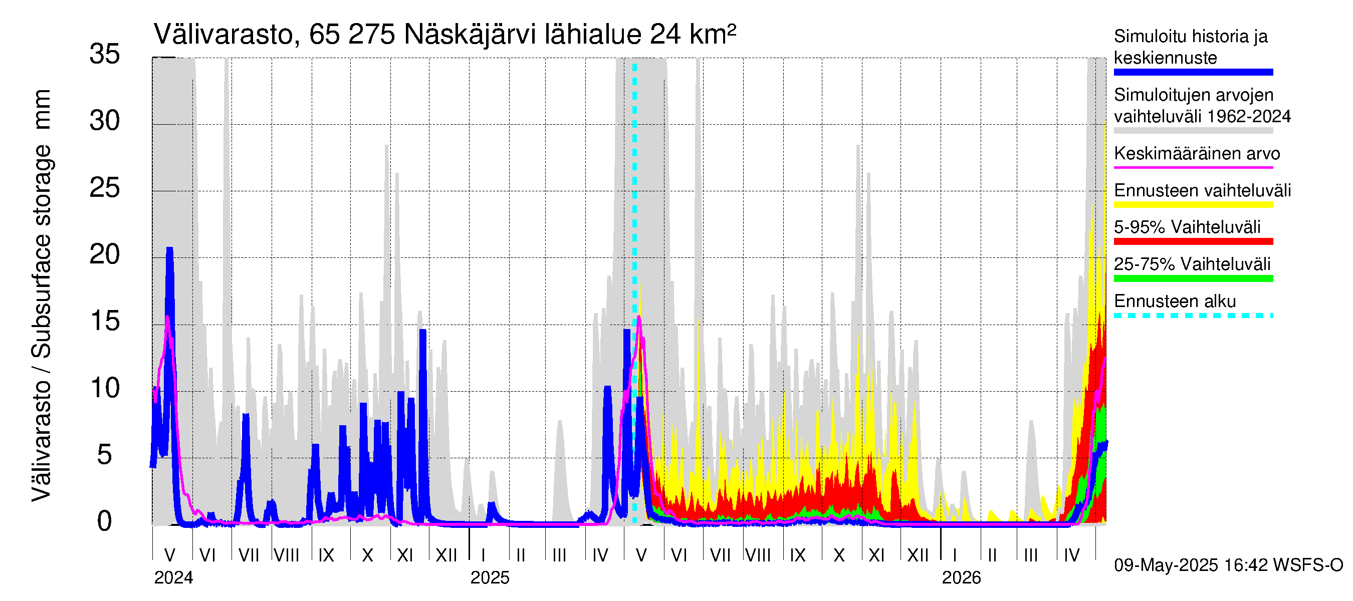Kemijoen vesistöalue - Näskäjärvi: Välivarasto
