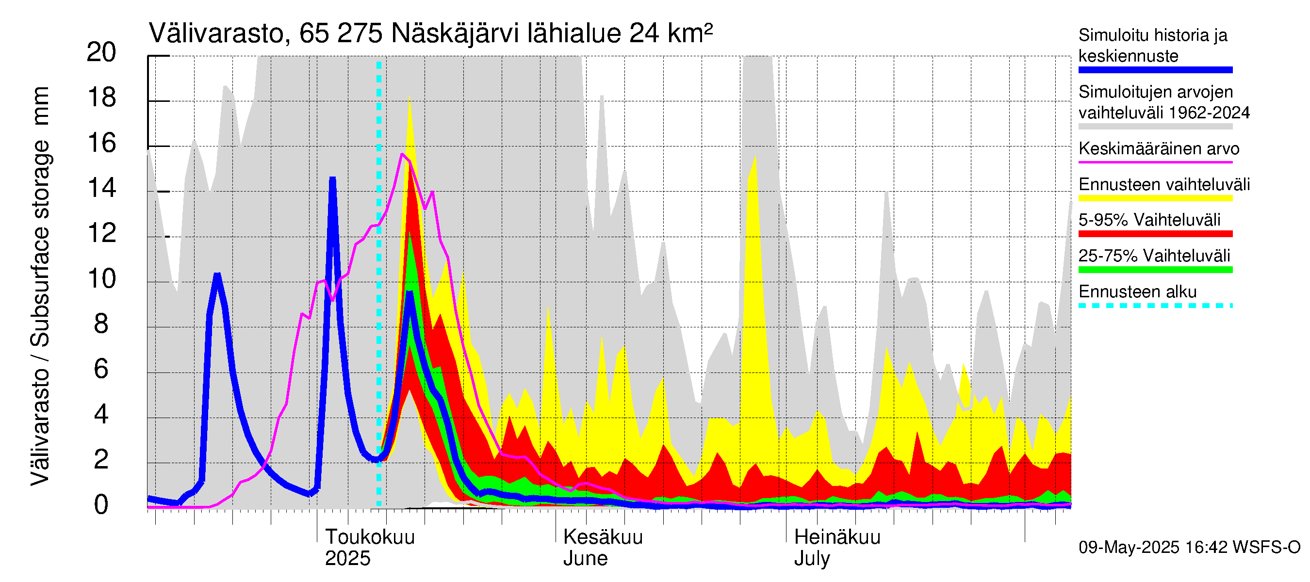 Kemijoen vesistöalue - Näskäjärvi: Välivarasto