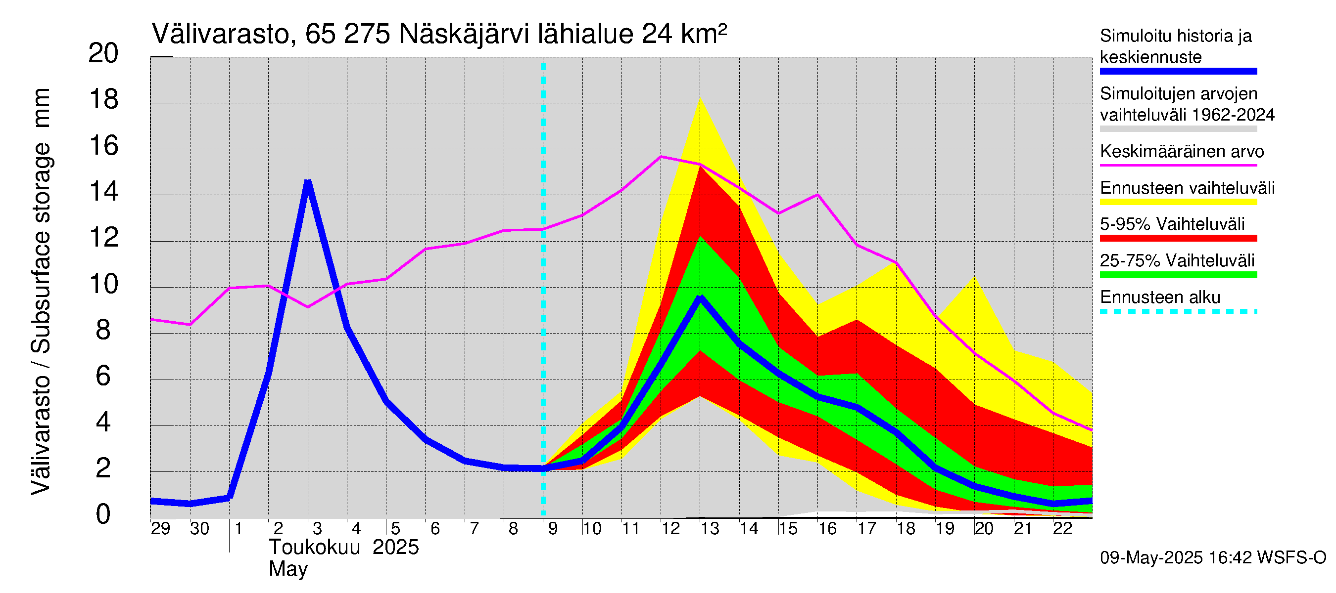 Kemijoen vesistöalue - Näskäjärvi: Välivarasto