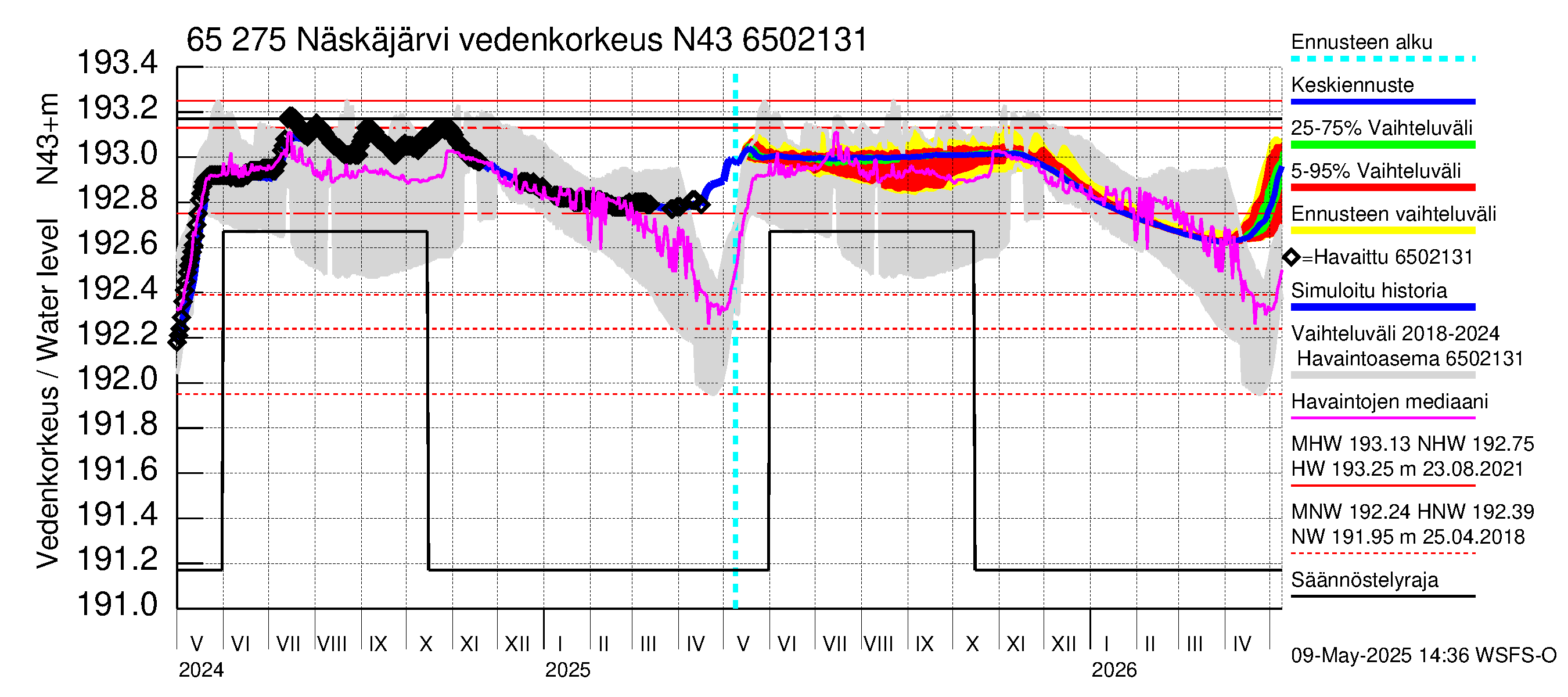 Kemijoen vesistöalue - Näskäjärvi: Vedenkorkeus - jakaumaennuste