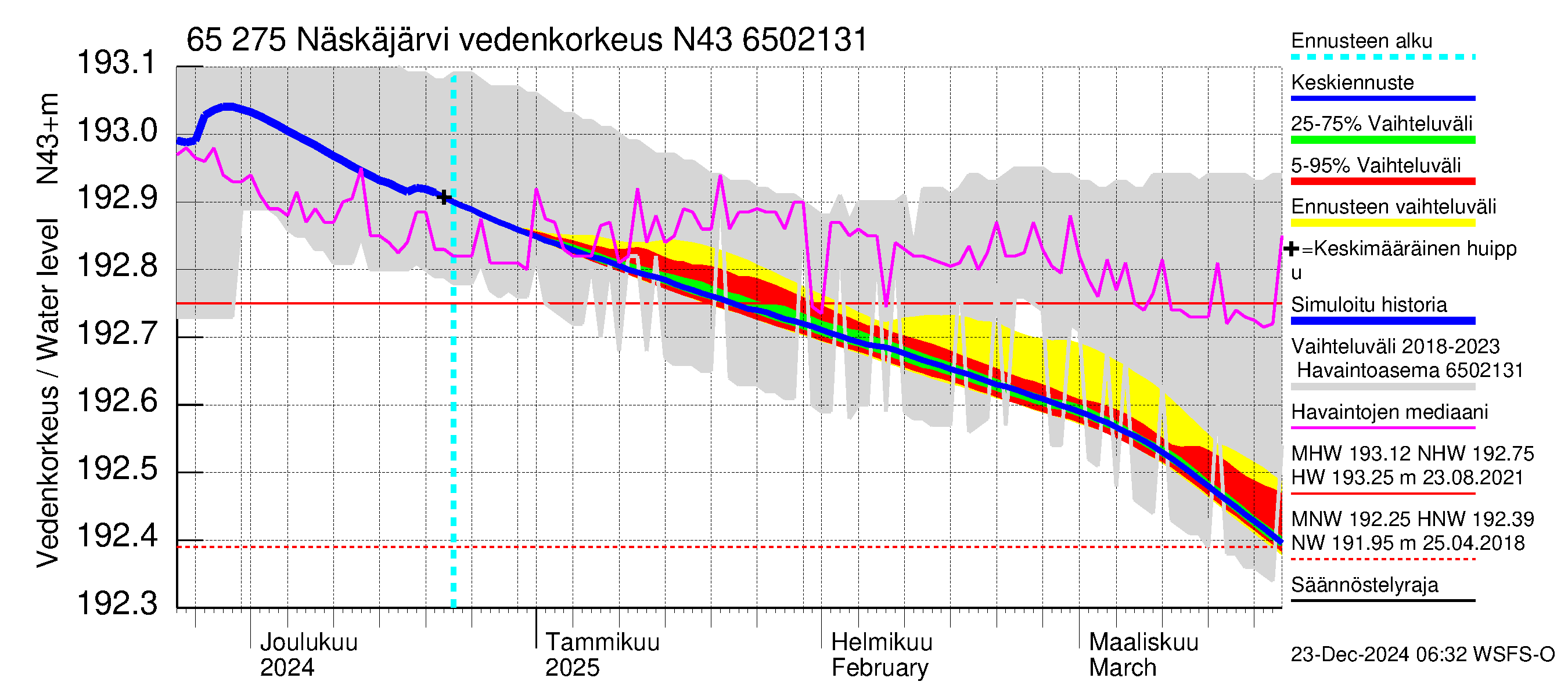 Kemijoen vesistöalue - Näskäjärvi: Vedenkorkeus - jakaumaennuste