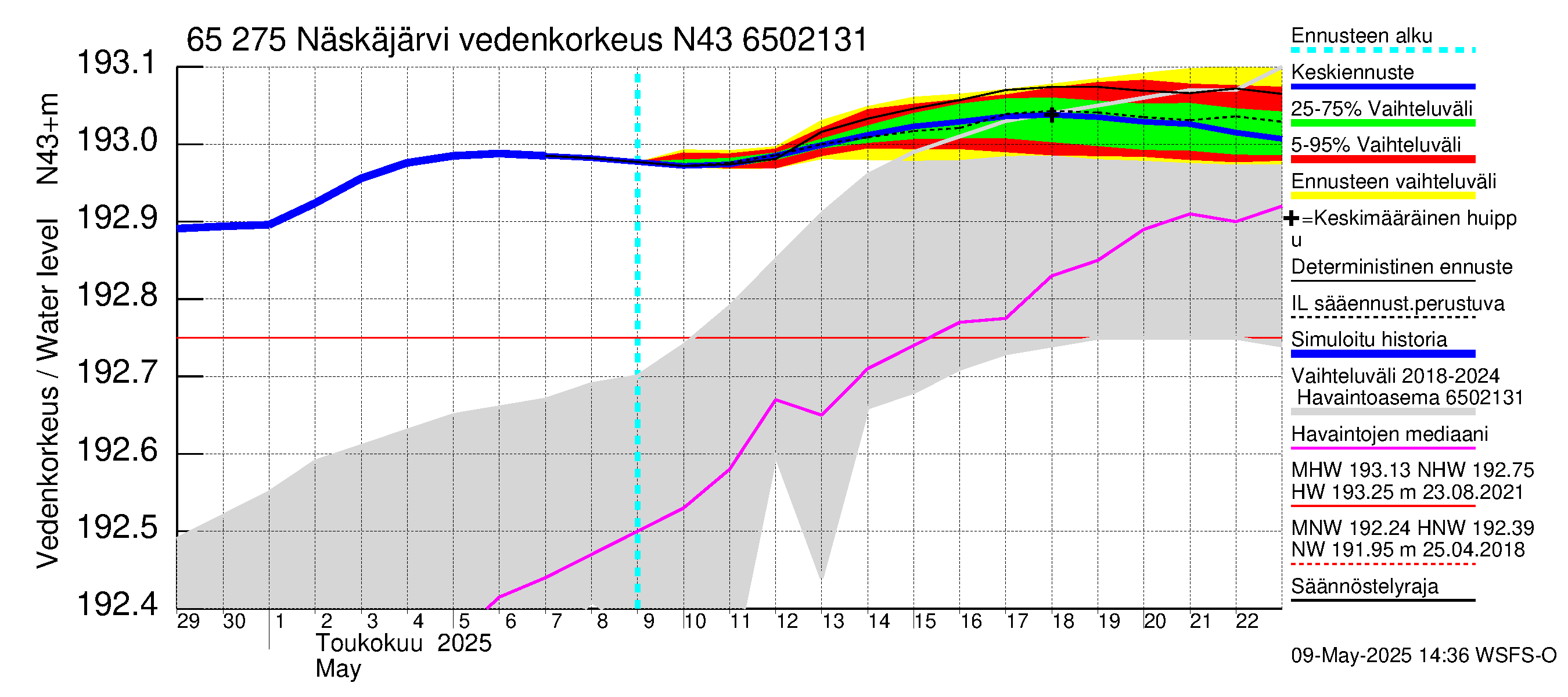 Kemijoen vesistöalue - Näskäjärvi: Vedenkorkeus - jakaumaennuste