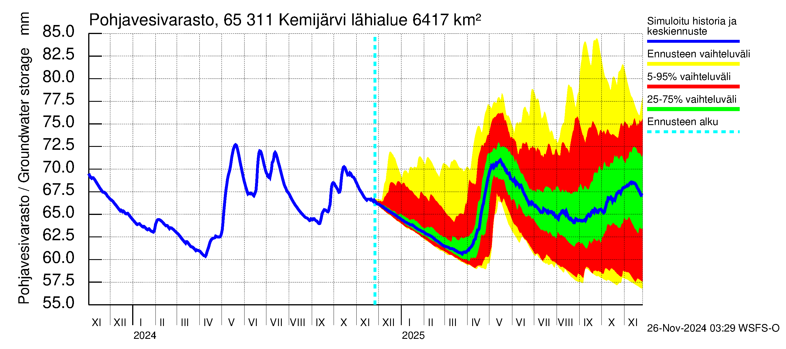 Kemijoen vesistöalue - Kemijärvi ala: Pohjavesivarasto