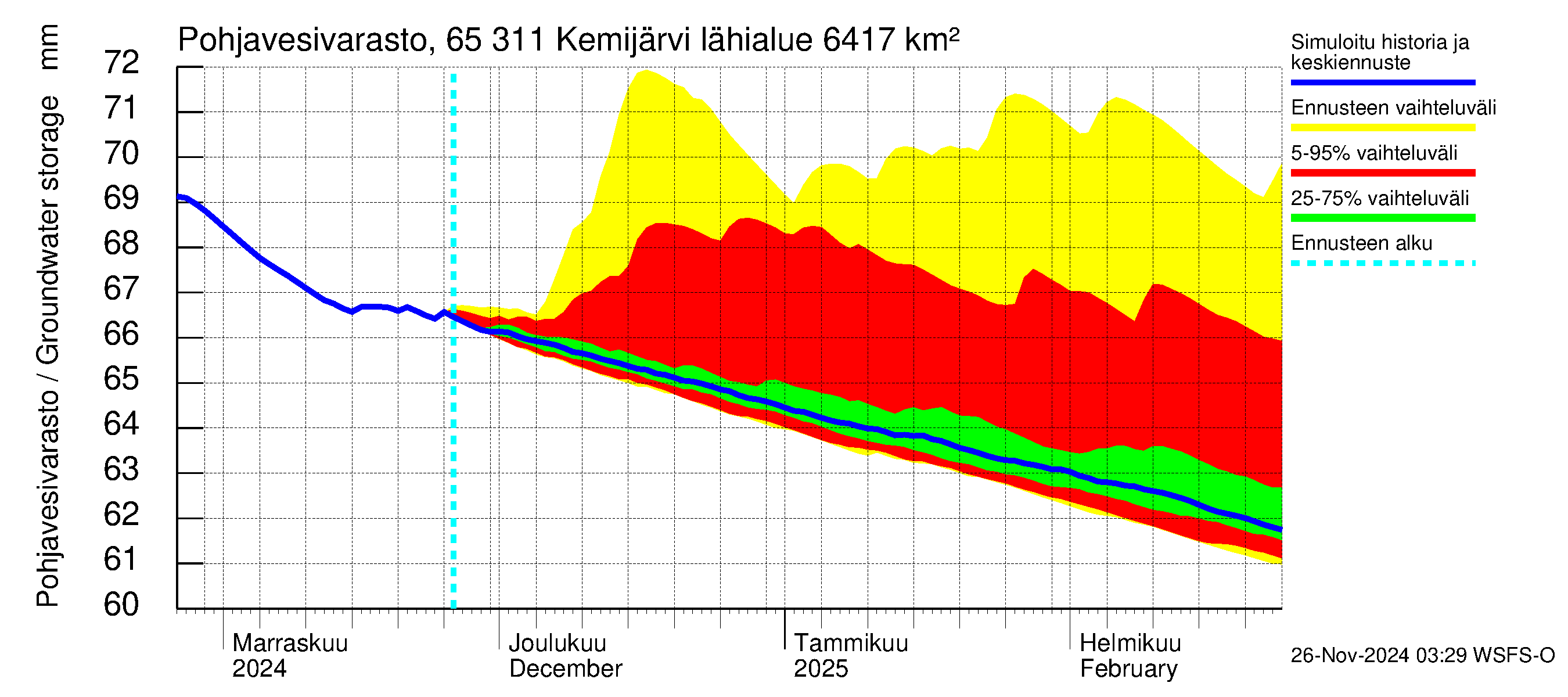 Kemijoen vesistöalue - Kemijärvi ala: Pohjavesivarasto