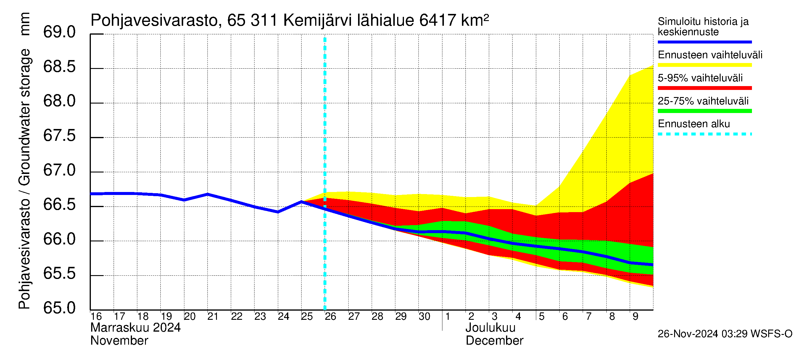 Kemijoen vesistöalue - Kemijärvi ala: Pohjavesivarasto