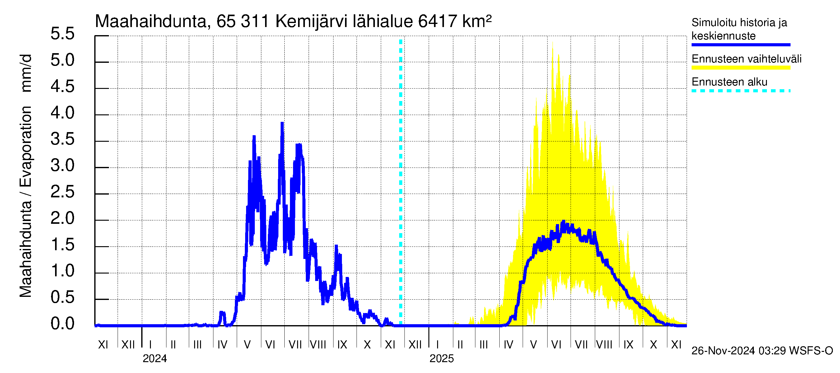 Kemijoen vesistöalue - Kemijärvi ala: Haihdunta maa-alueelta