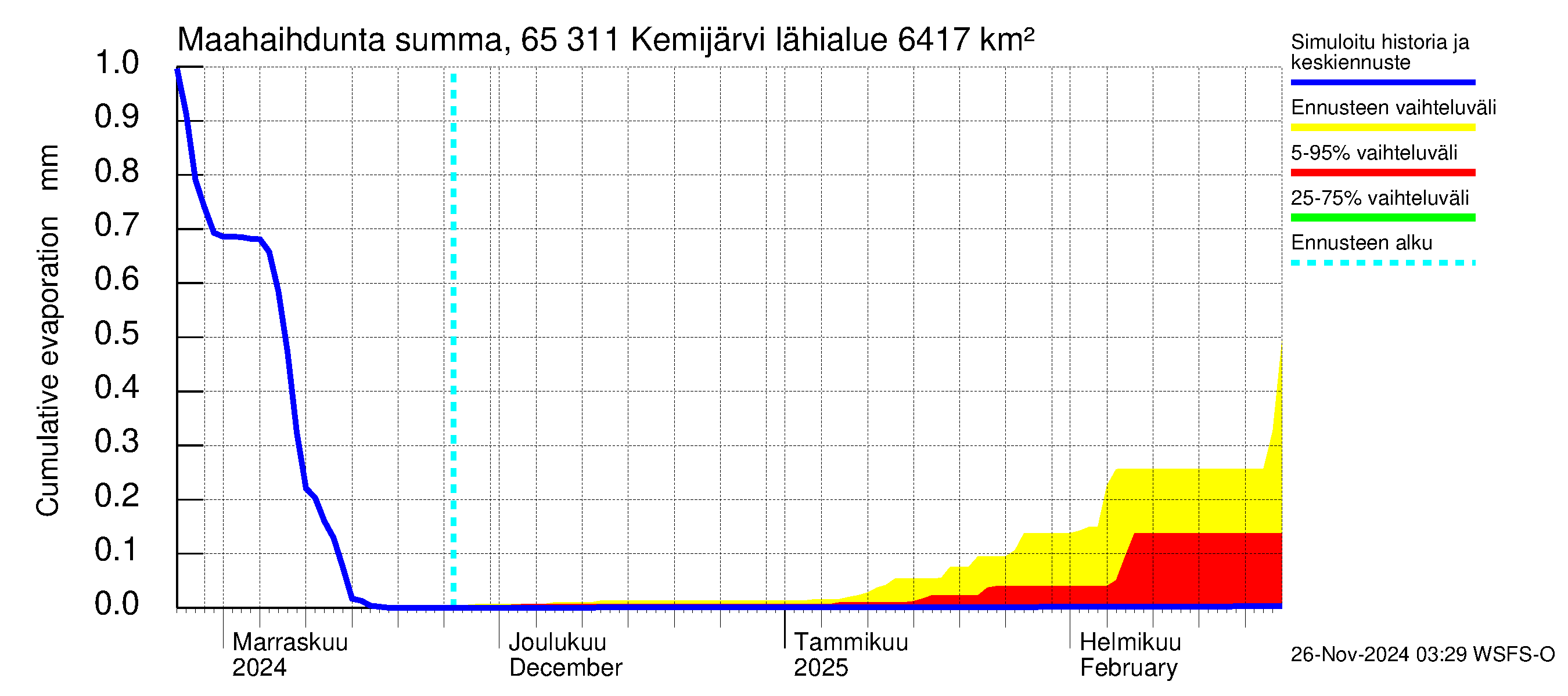 Kemijoen vesistöalue - Kemijärvi ala: Haihdunta maa-alueelta - summa