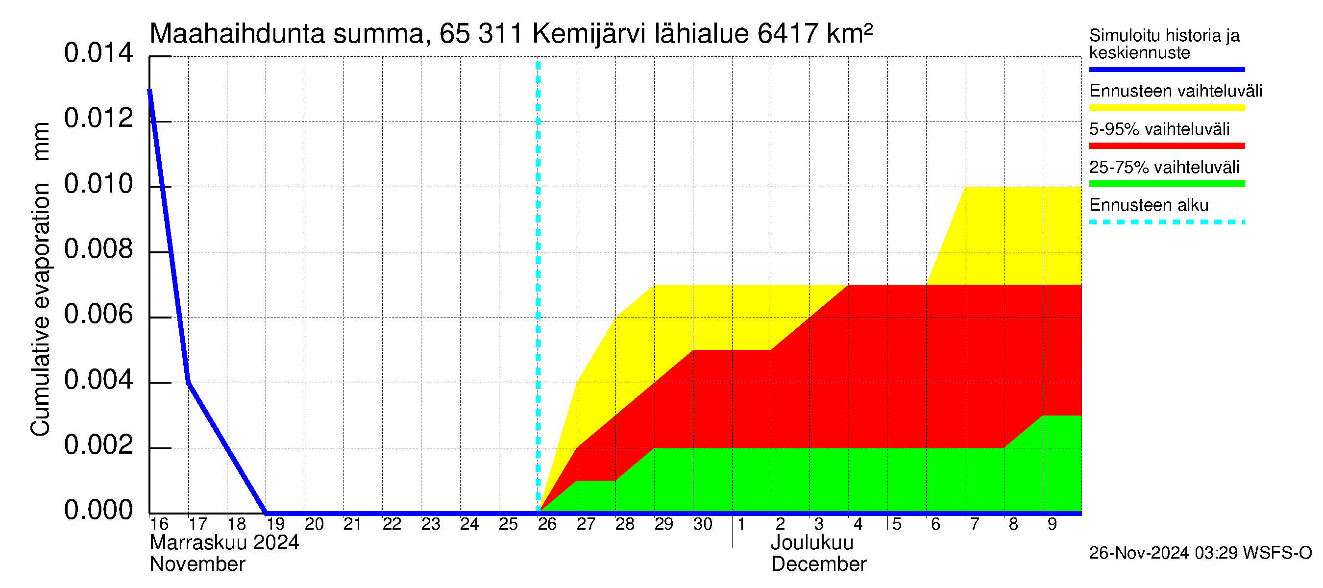 Kemijoen vesistöalue - Kemijärvi ala: Haihdunta maa-alueelta - summa