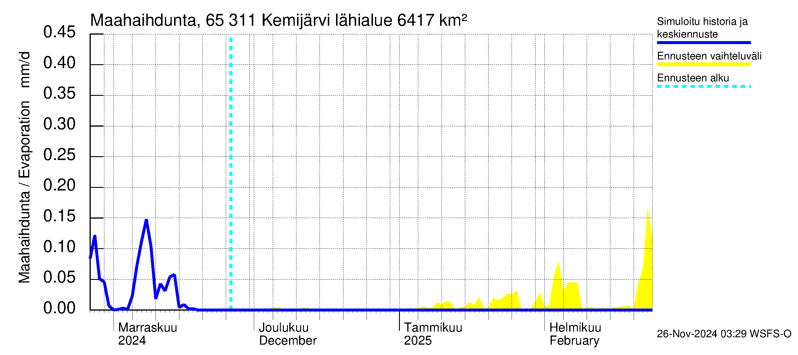 Kemijoen vesistöalue - Kemijärvi ala: Haihdunta maa-alueelta