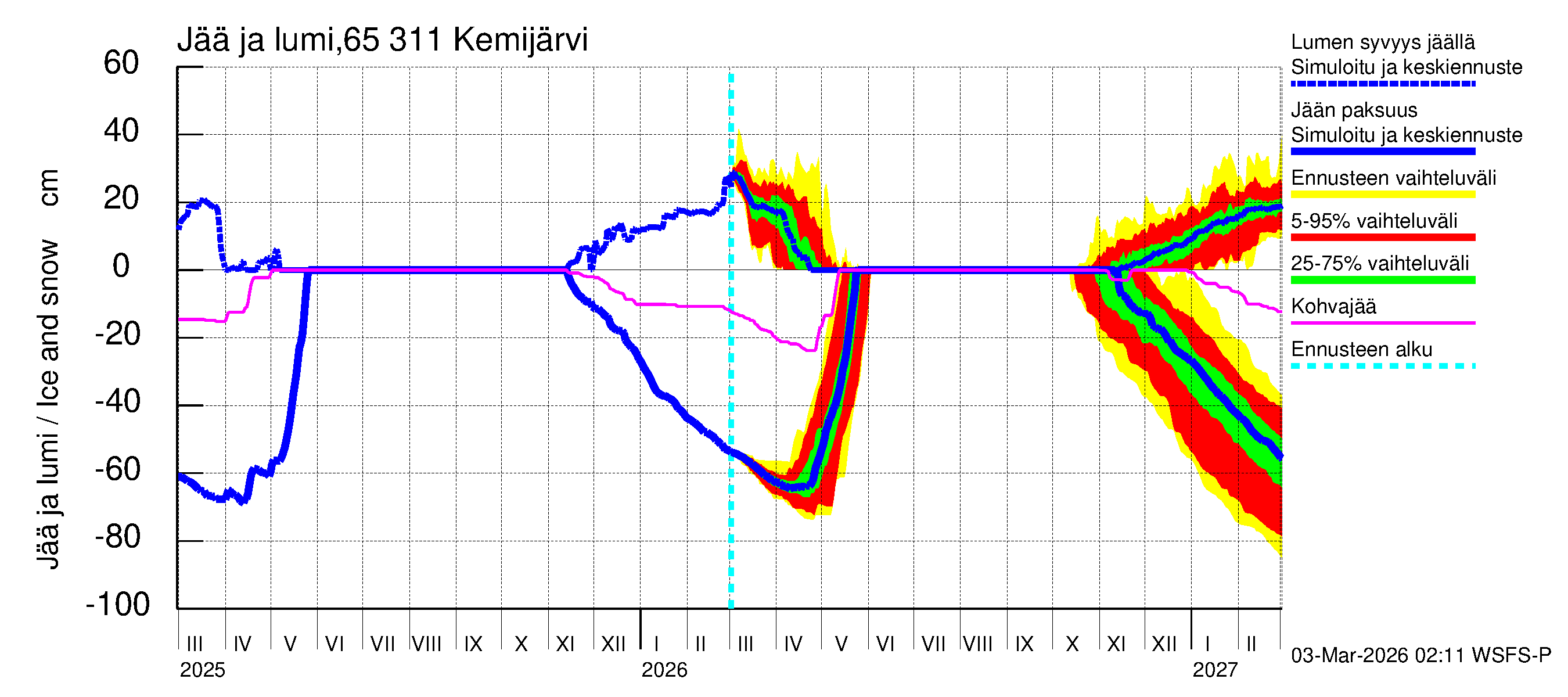 Kemijoen vesistöalue - Kemijärvi ala: Jään paksuus