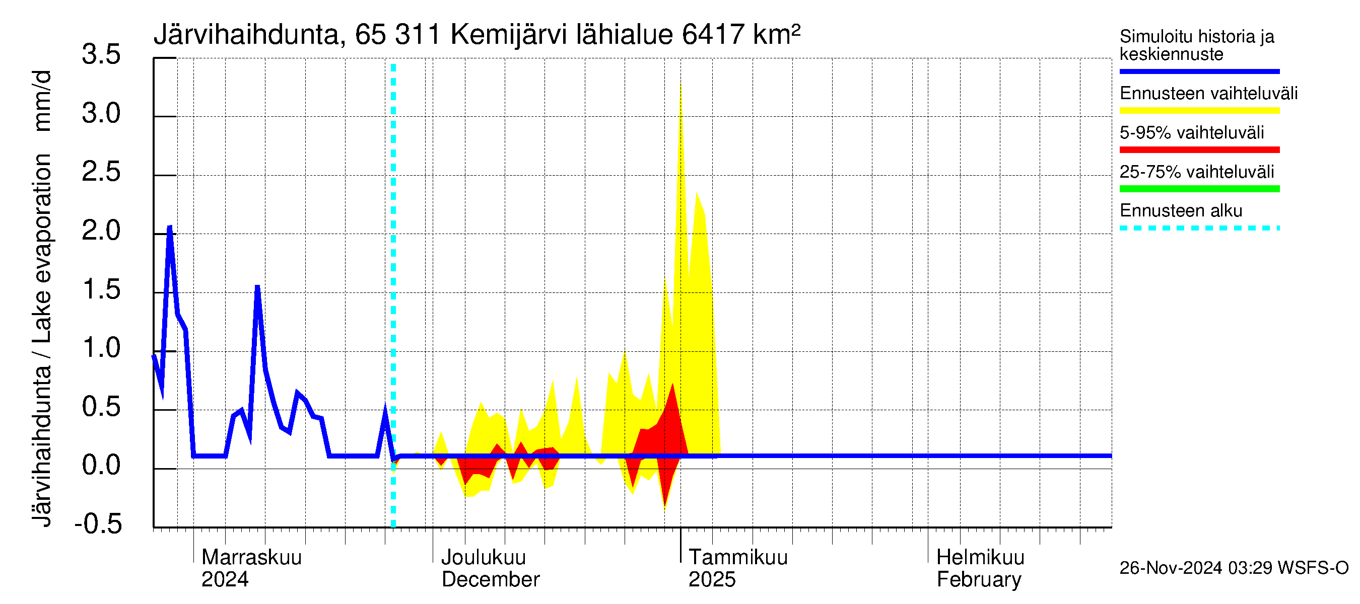 Kemijoen vesistöalue - Kemijärvi ala: Järvihaihdunta