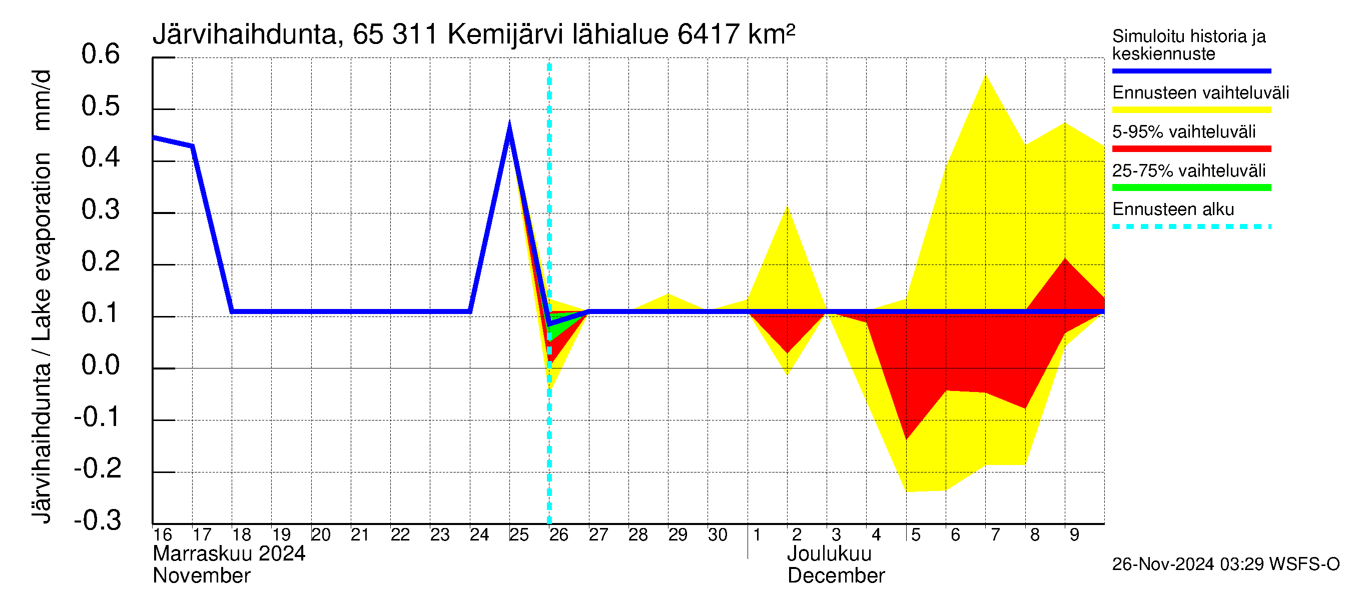 Kemijoen vesistöalue - Kemijärvi ala: Järvihaihdunta