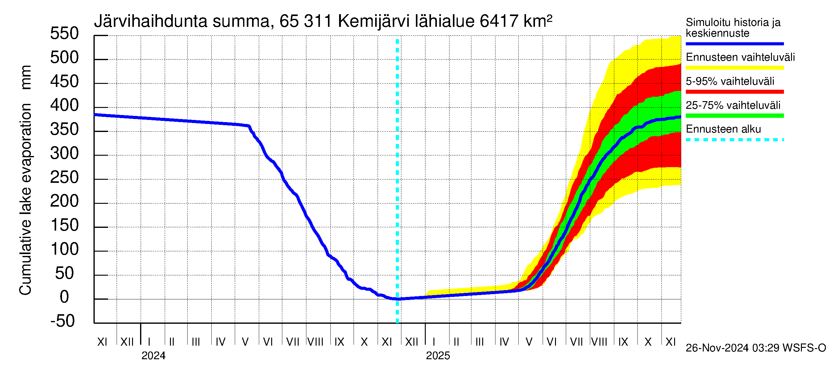 Kemijoen vesistöalue - Kemijärvi ala: Järvihaihdunta - summa