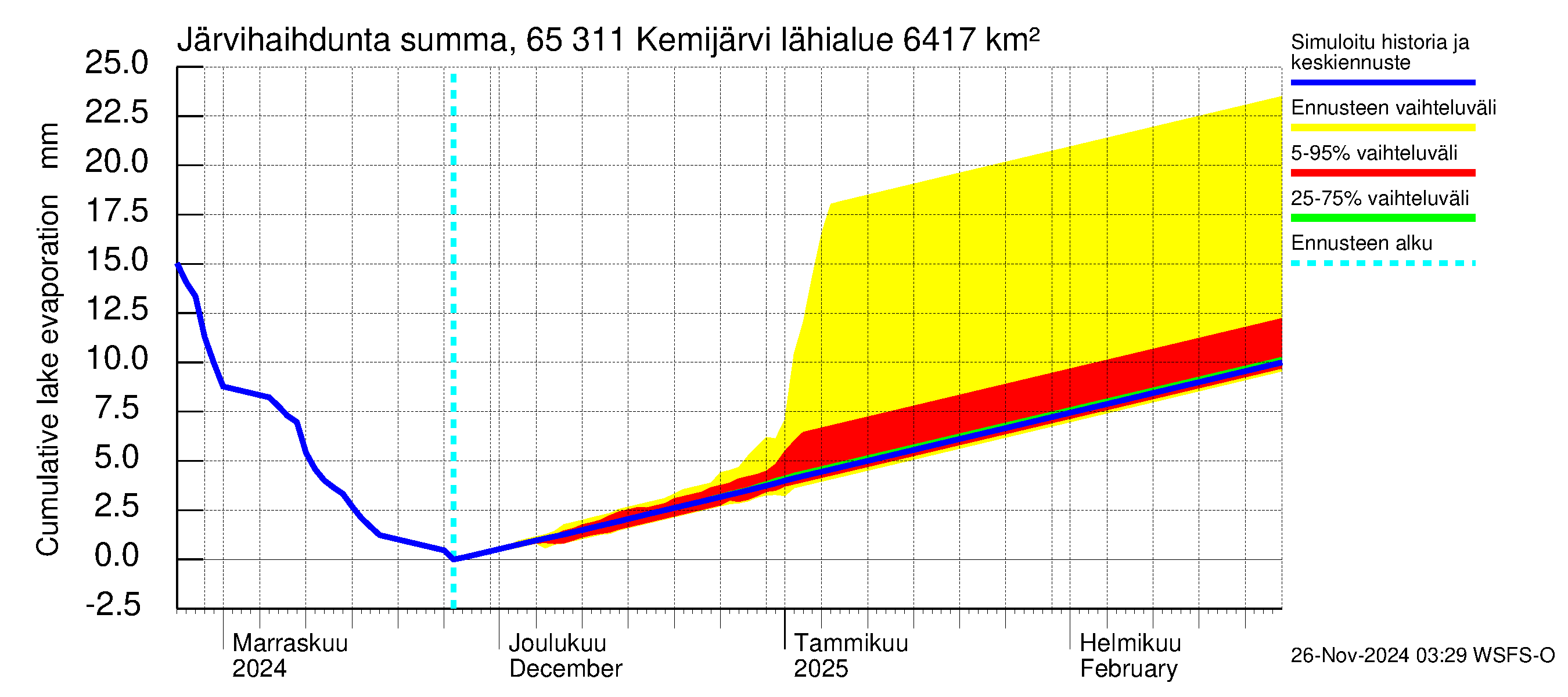 Kemijoen vesistöalue - Kemijärvi ala: Järvihaihdunta - summa