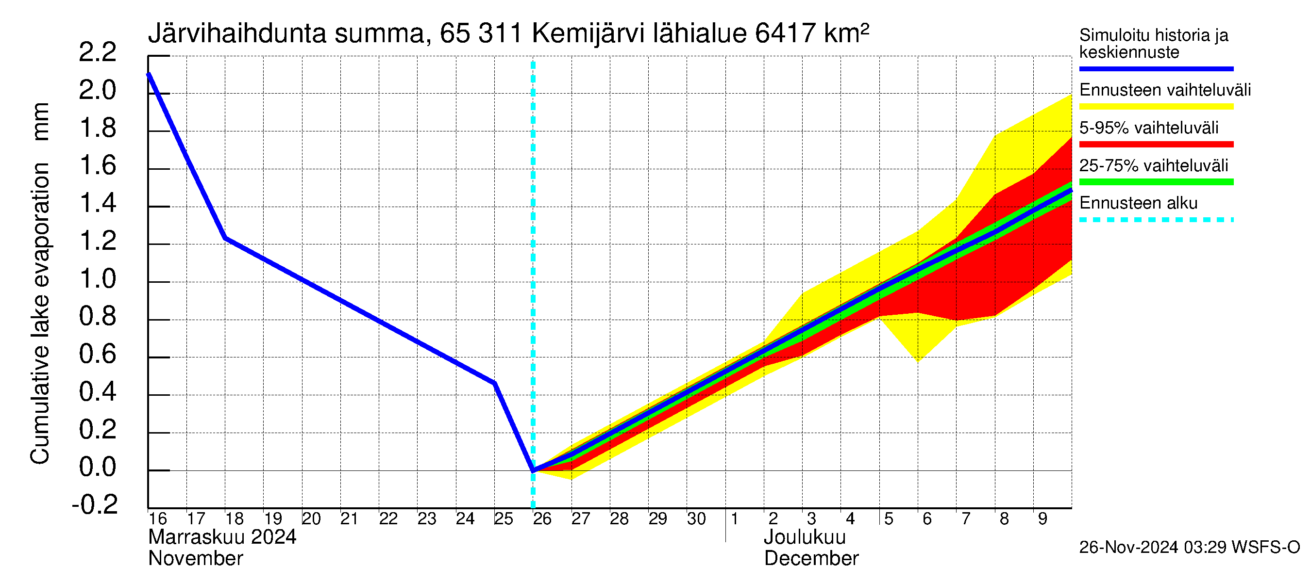 Kemijoen vesistöalue - Kemijärvi ala: Järvihaihdunta - summa