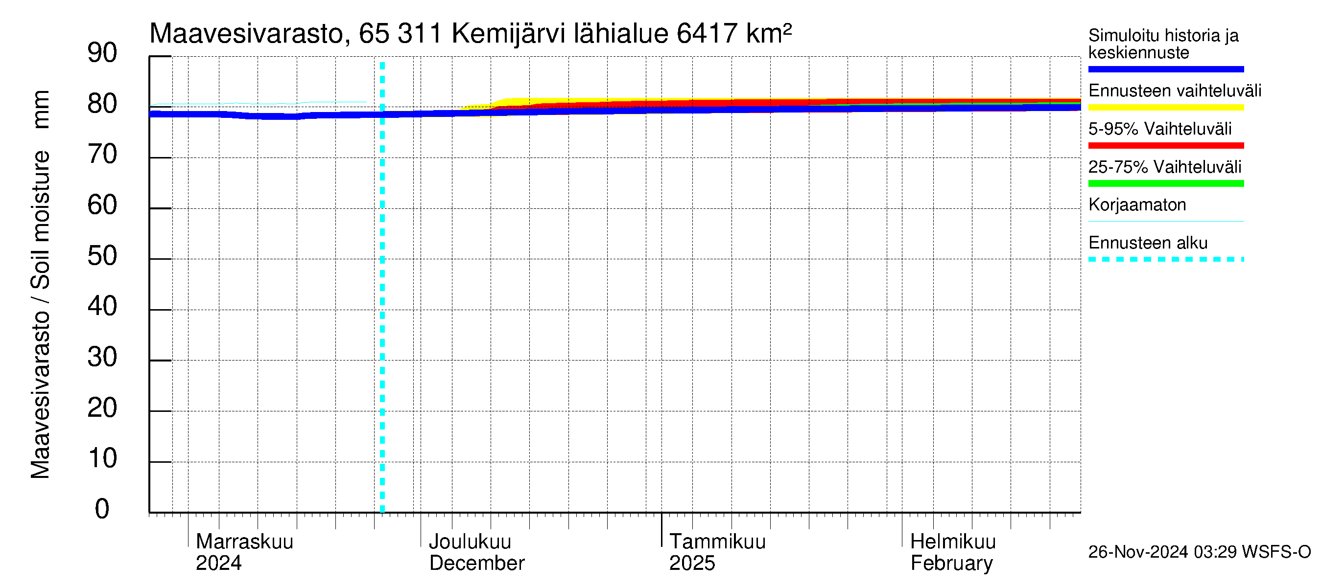 Kemijoen vesistöalue - Kemijärvi ala: Maavesivarasto