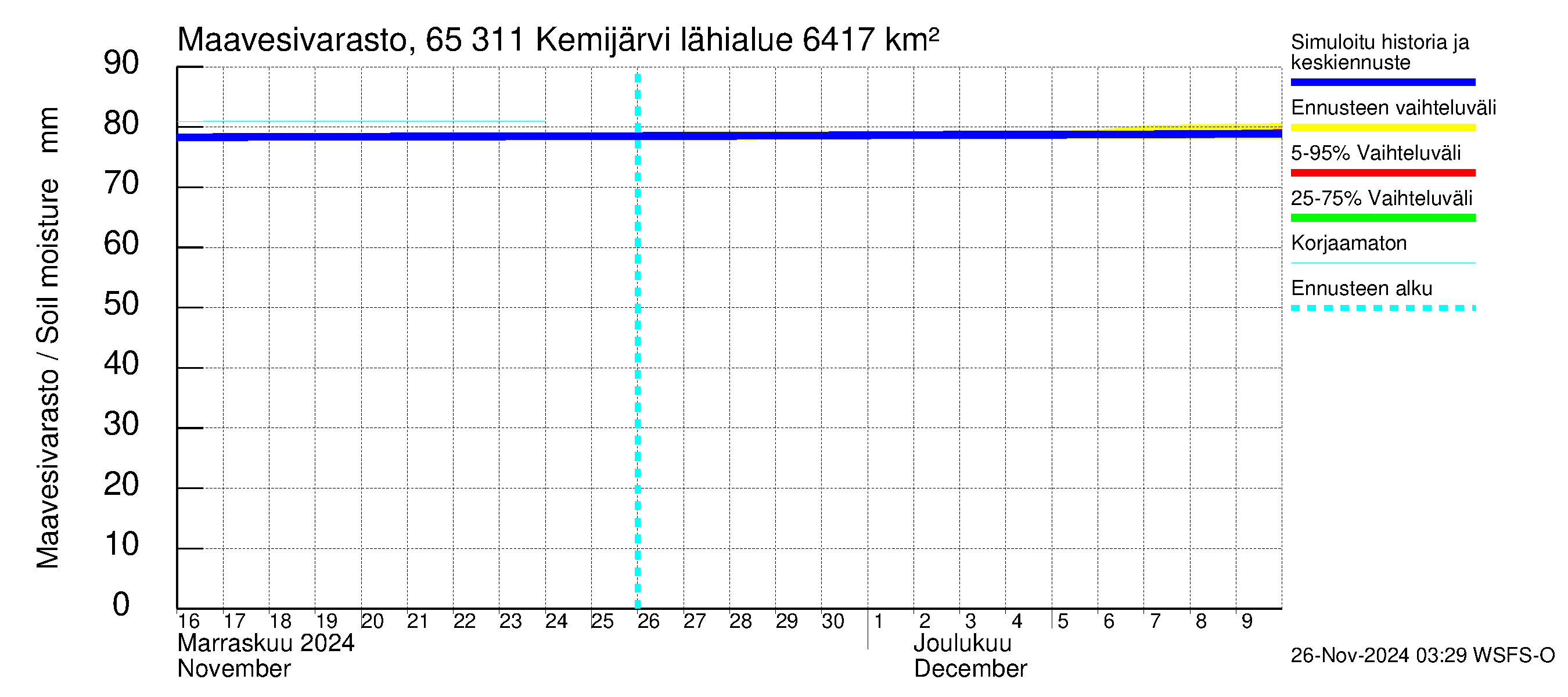 Kemijoen vesistöalue - Kemijärvi ala: Maavesivarasto