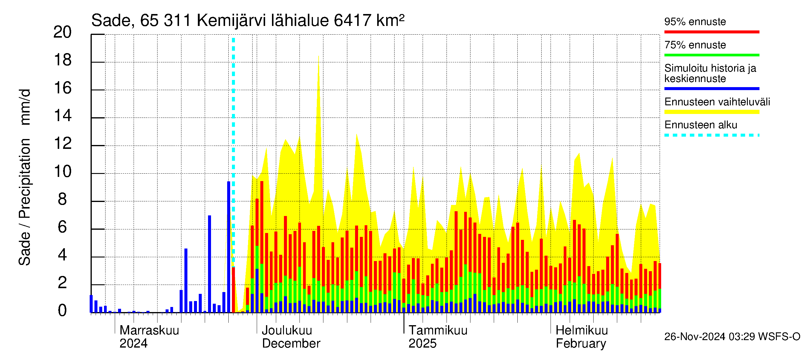 Kemijoen vesistöalue - Kemijärvi ala: Sade