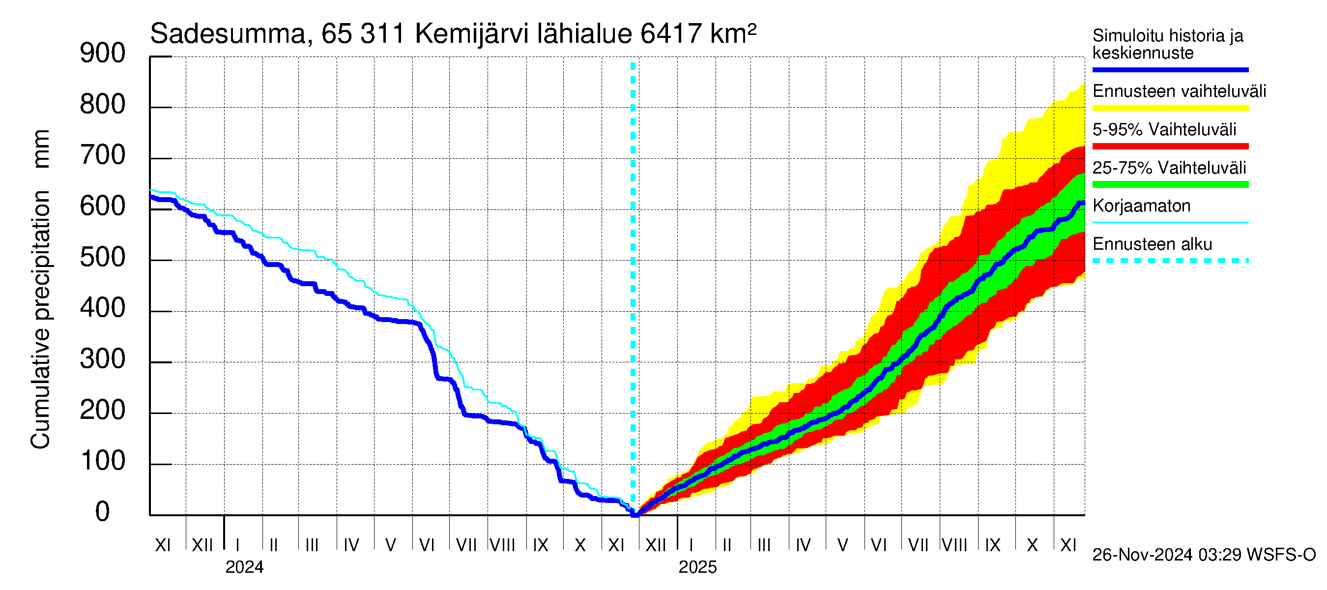 Kemijoen vesistöalue - Kemijärvi ala: Sade - summa