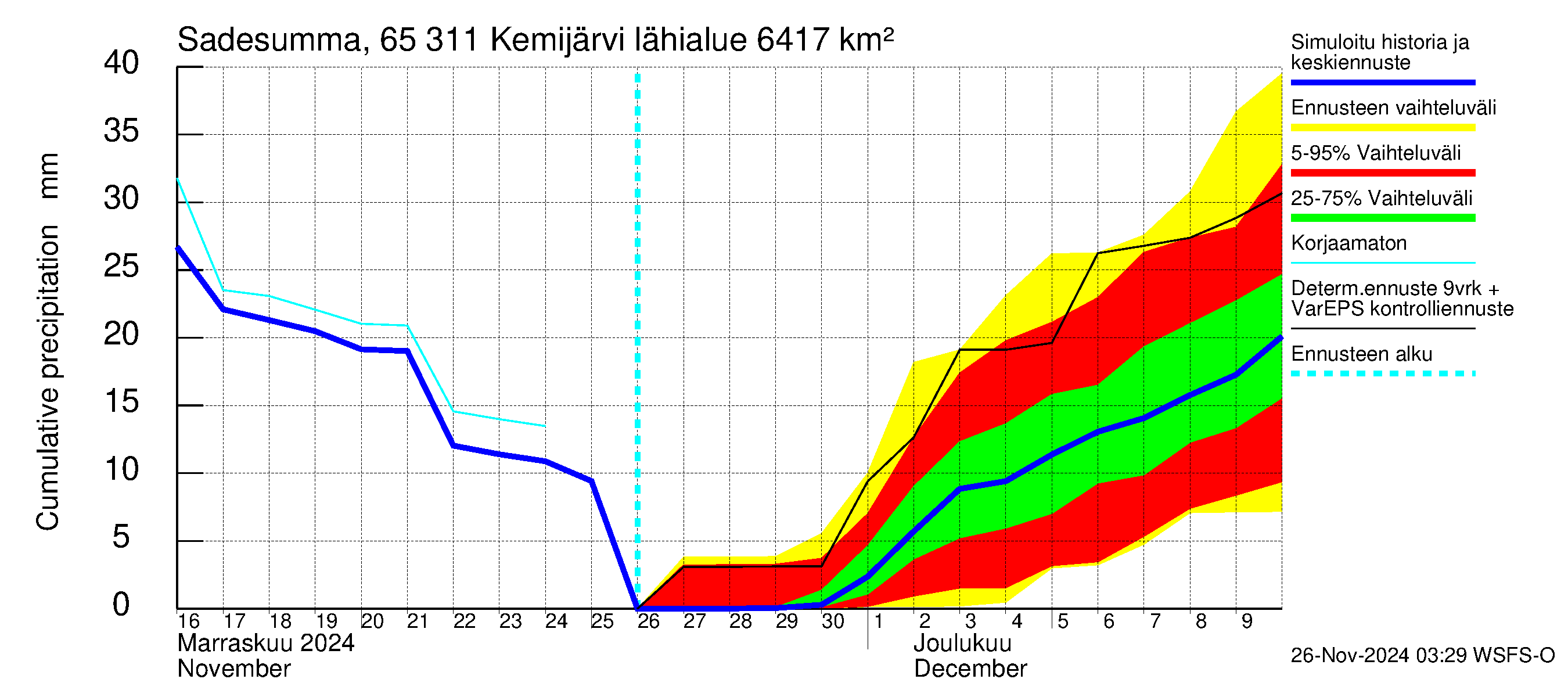 Kemijoen vesistöalue - Kemijärvi ala: Sade - summa