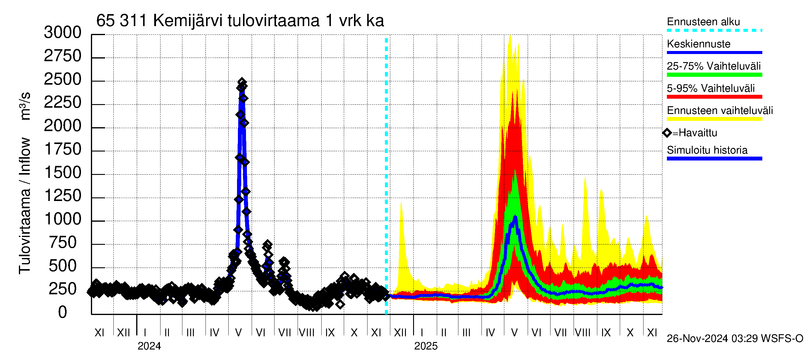 Kemijoen vesistöalue - Kemijärvi ala: Tulovirtaama - jakaumaennuste