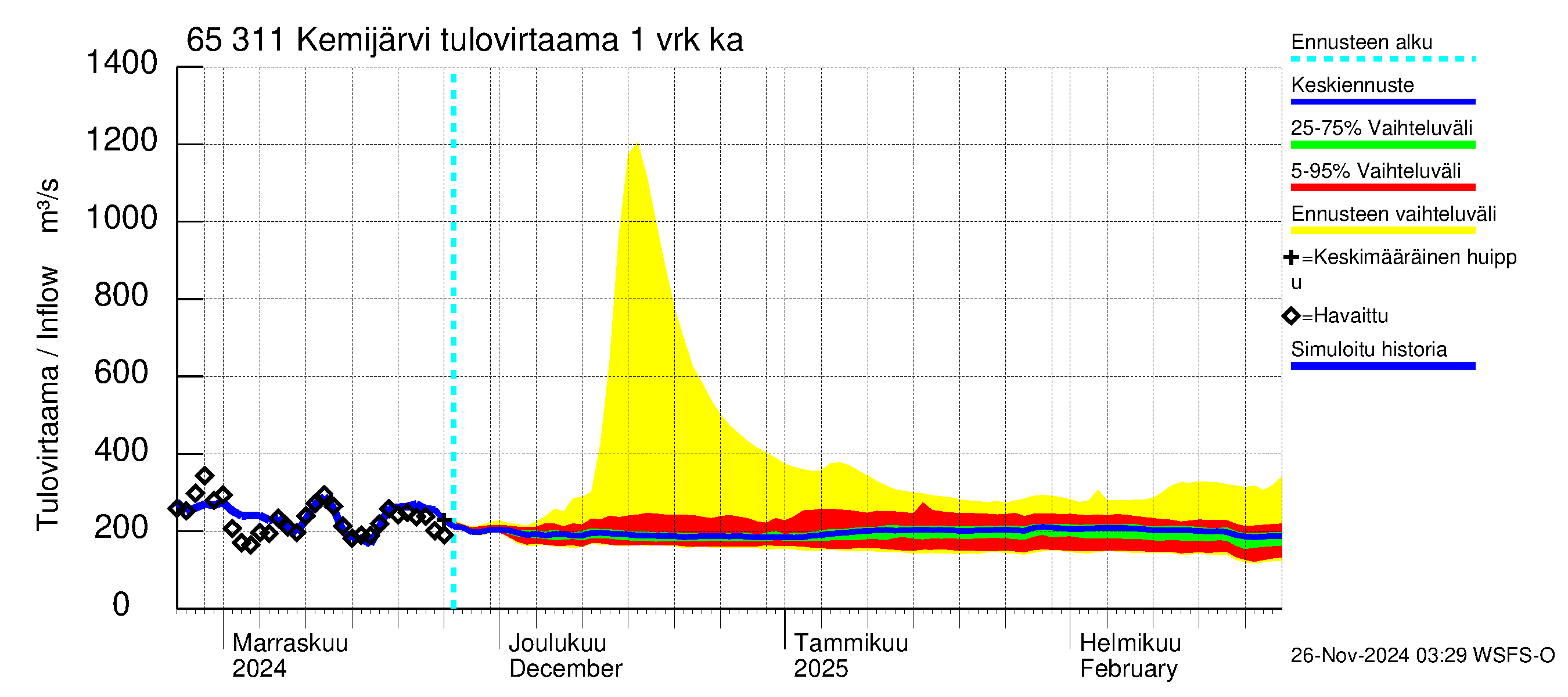 Kemijoen vesistöalue - Kemijärvi ala: Tulovirtaama - jakaumaennuste