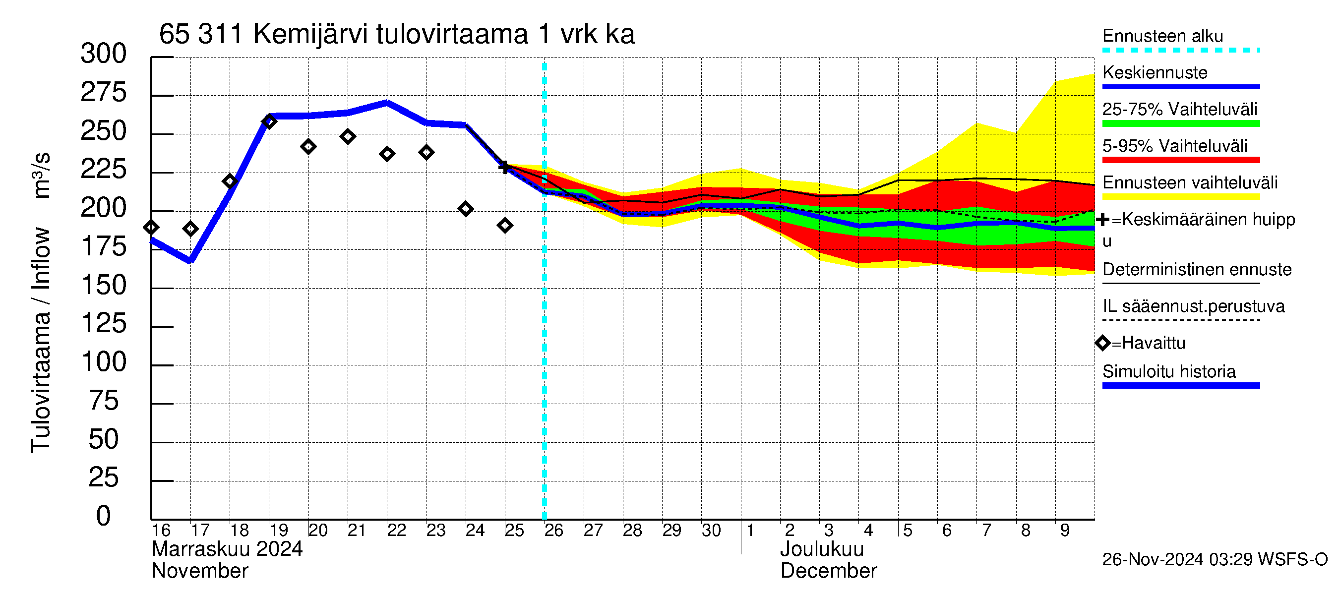 Kemijoen vesistöalue - Kemijärvi ala: Tulovirtaama - jakaumaennuste