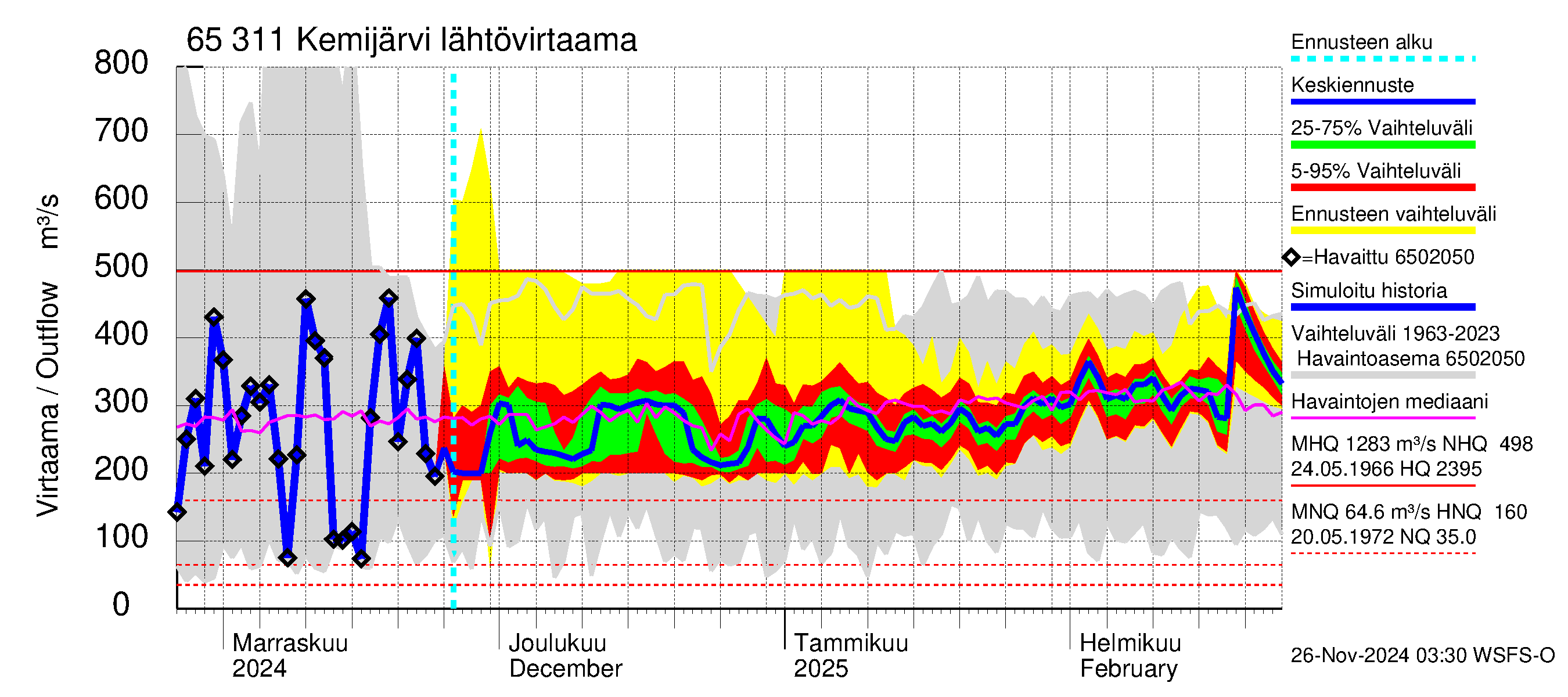 Kemijoen vesistöalue - Kemijärvi ala: Lähtövirtaama / juoksutus - jakaumaennuste