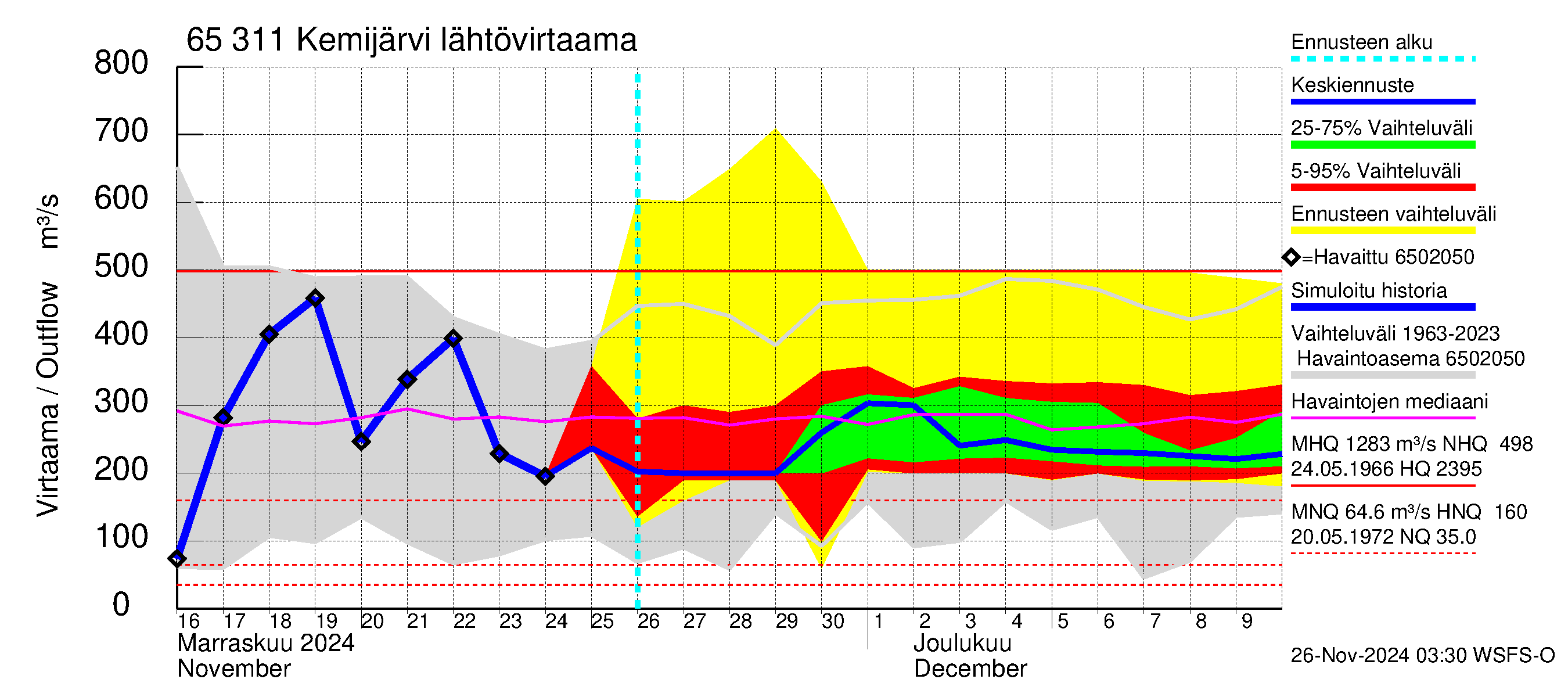 Kemijoen vesistöalue - Kemijärvi ala: Lähtövirtaama / juoksutus - jakaumaennuste