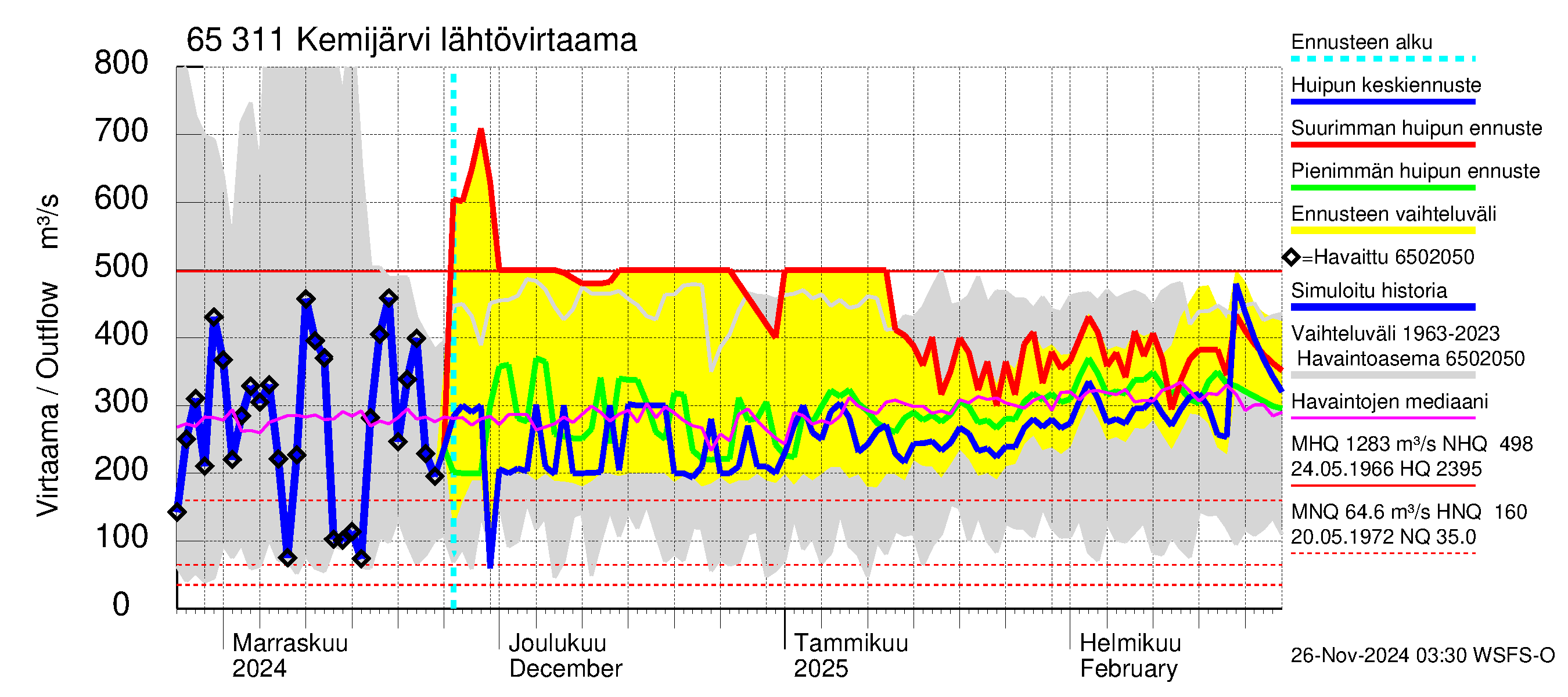 Kemijoen vesistöalue - Kemijärvi ala: Lähtövirtaama / juoksutus - huippujen keski- ja ääriennusteet