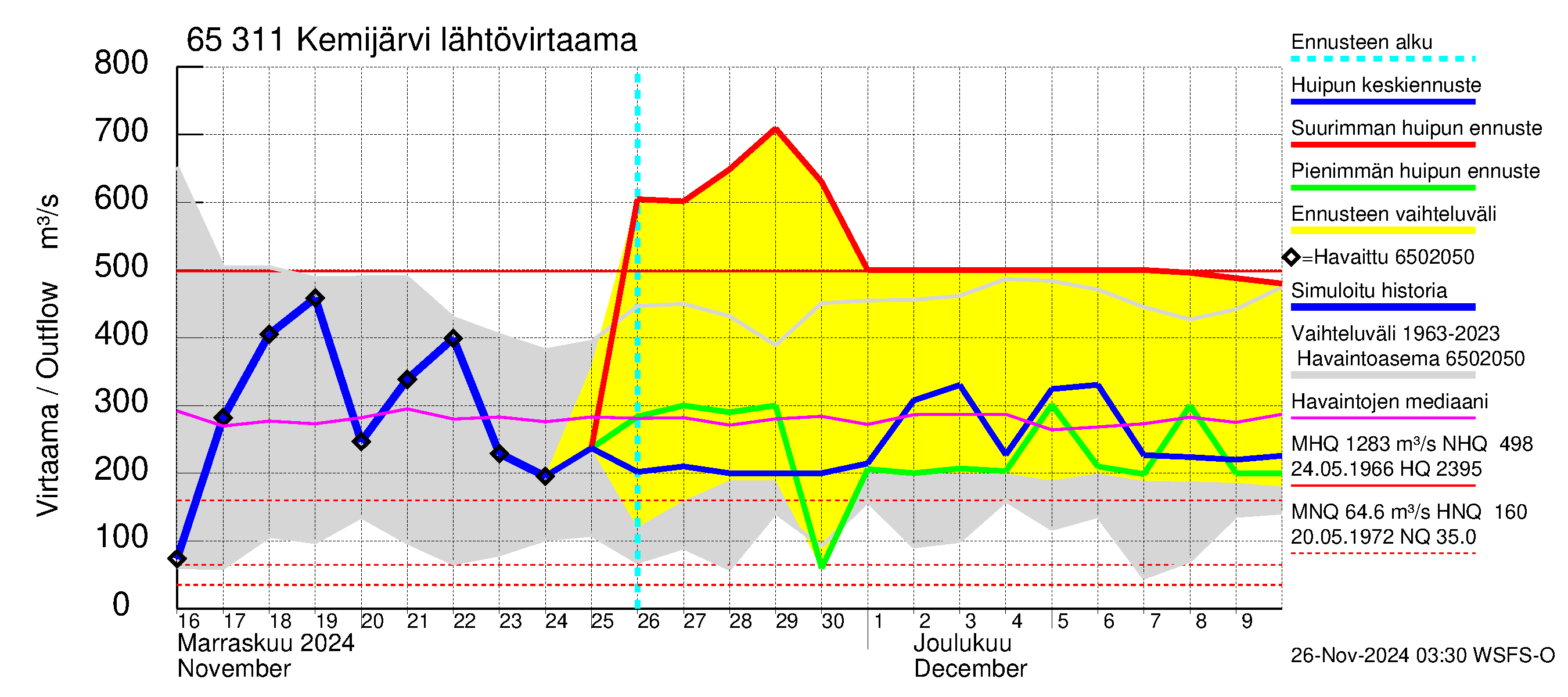 Kemijoen vesistöalue - Kemijärvi ala: Lähtövirtaama / juoksutus - huippujen keski- ja ääriennusteet