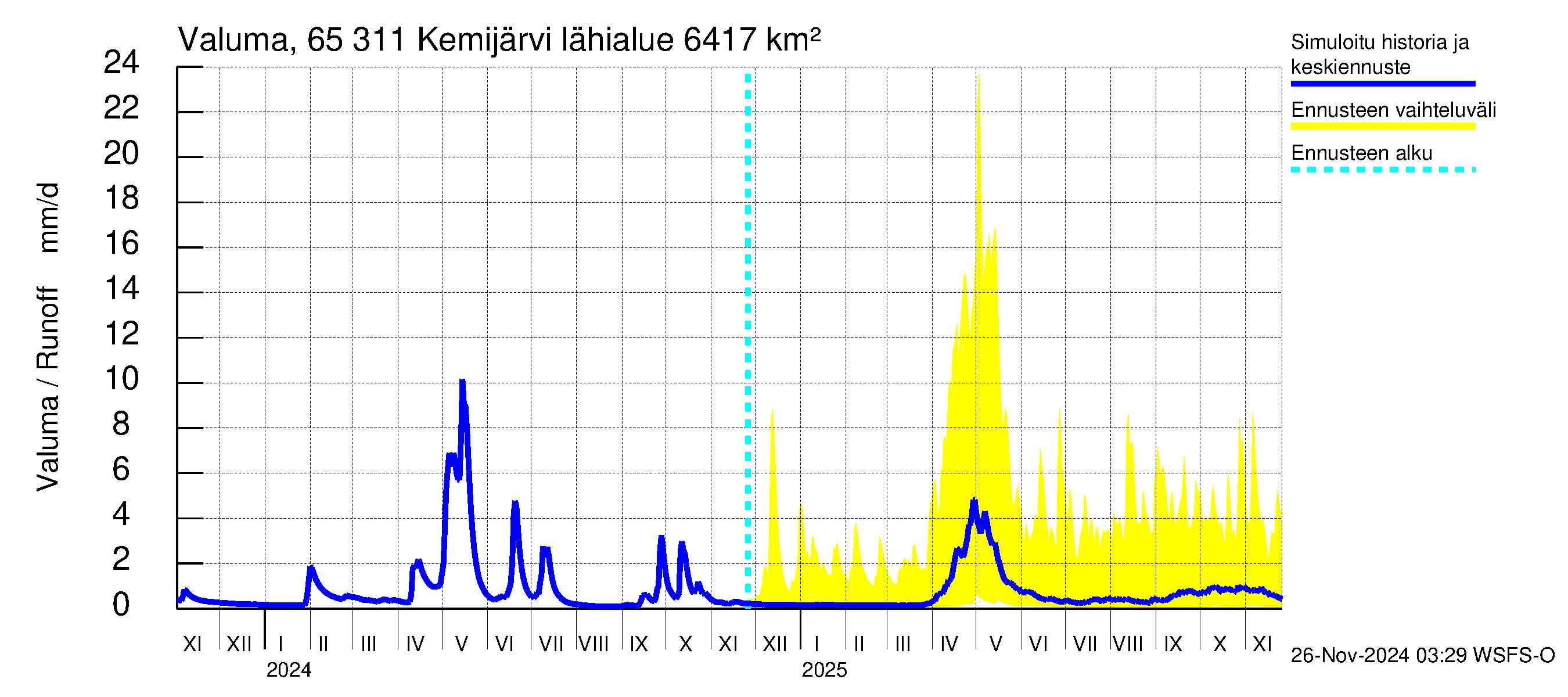 Kemijoen vesistöalue - Kemijärvi ala: Valuma