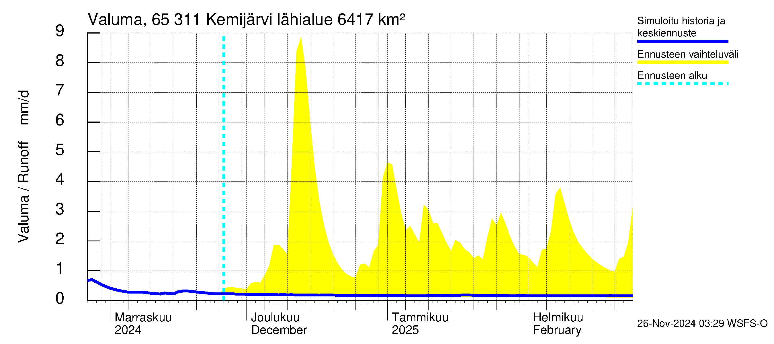 Kemijoen vesistöalue - Kemijärvi ala: Valuma