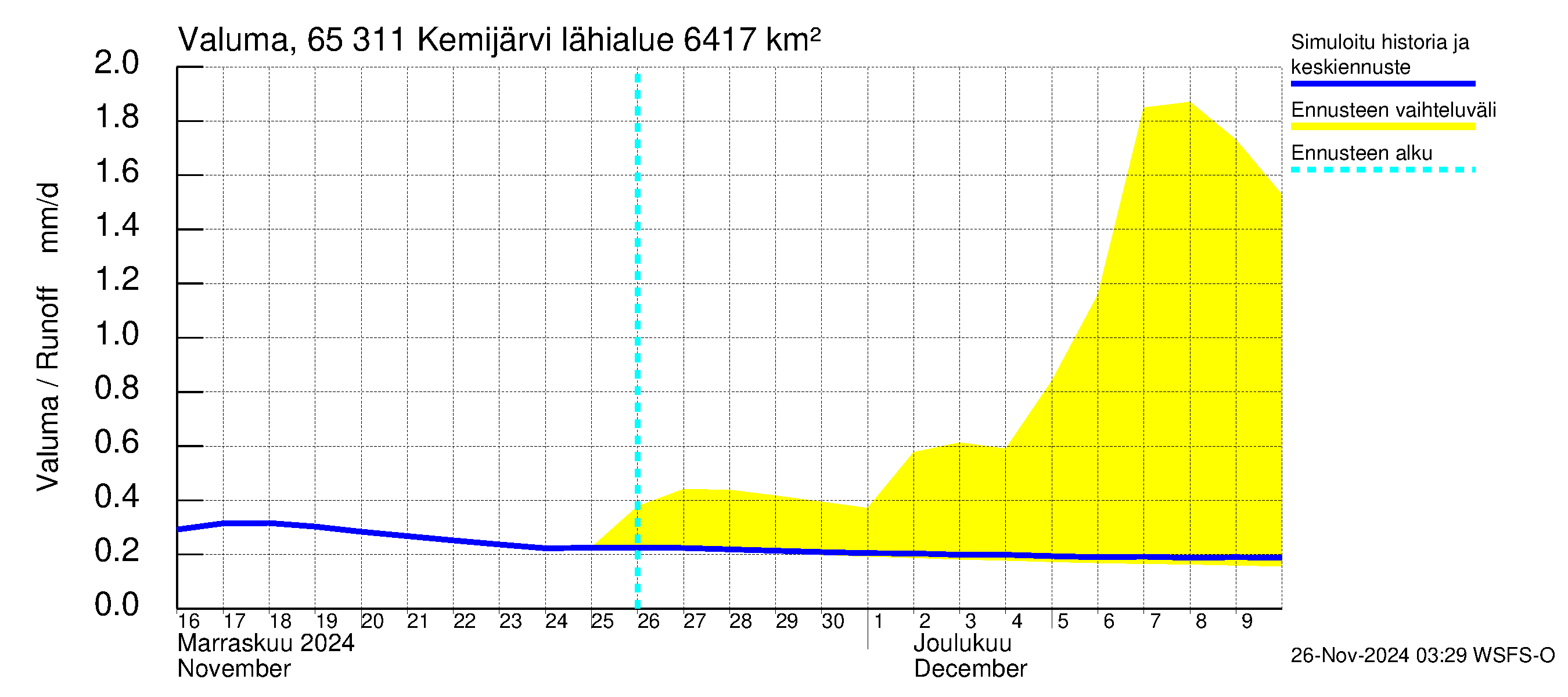 Kemijoen vesistöalue - Kemijärvi ala: Valuma