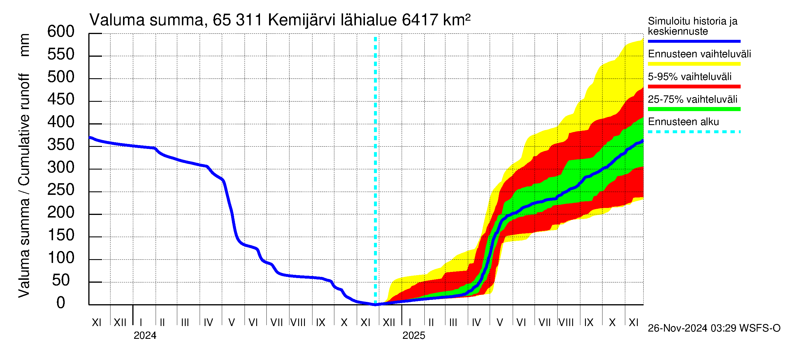 Kemijoen vesistöalue - Kemijärvi ala: Valuma - summa