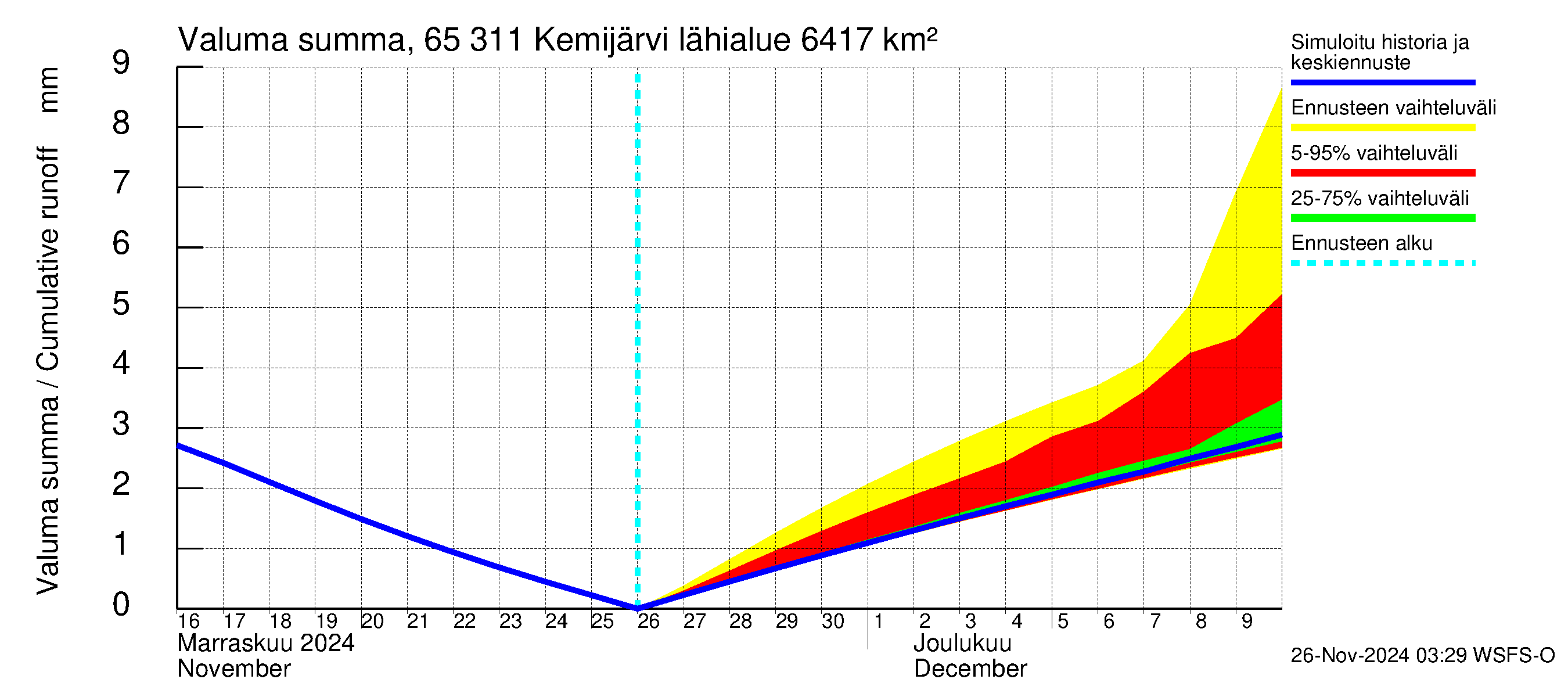 Kemijoen vesistöalue - Kemijärvi ala: Valuma - summa