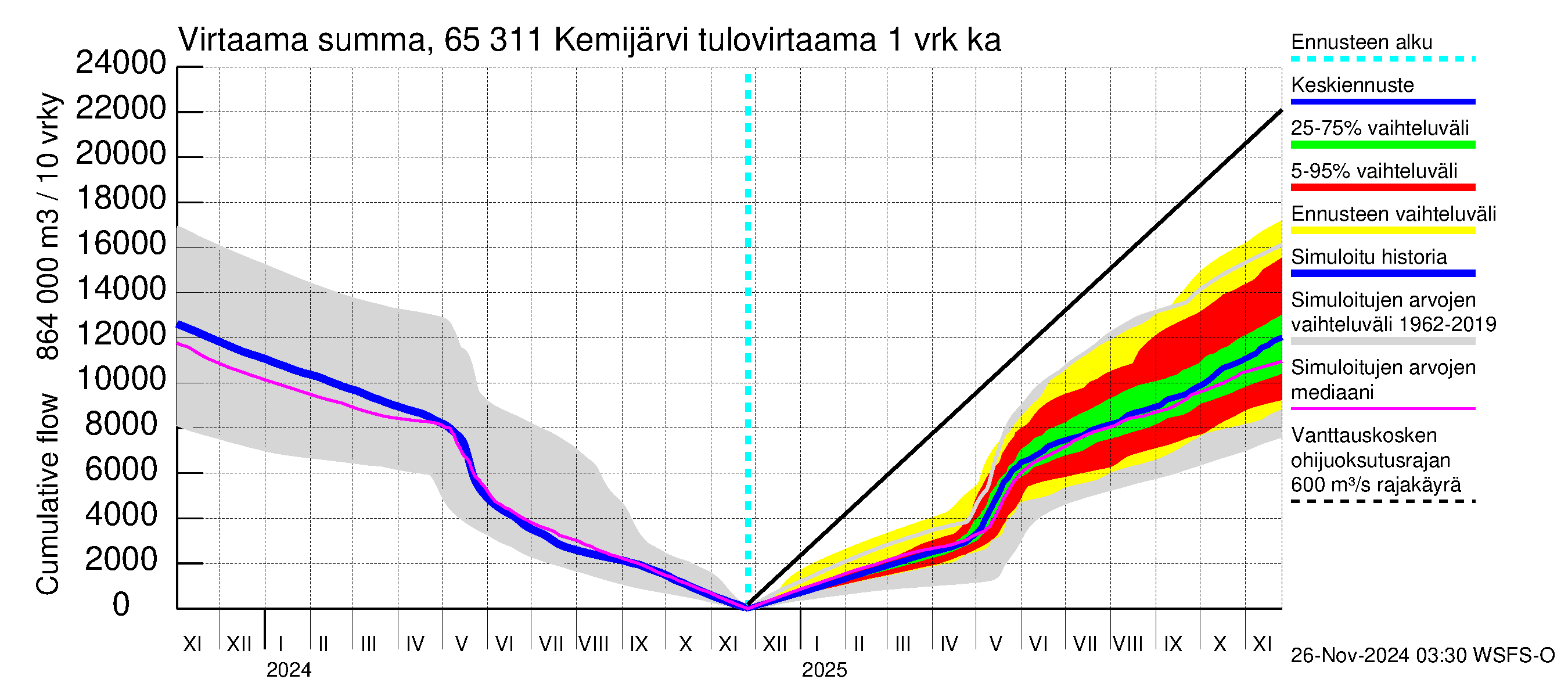 Kemijoen vesistöalue - Kemijärvi ala: Tulovirtaama - summa