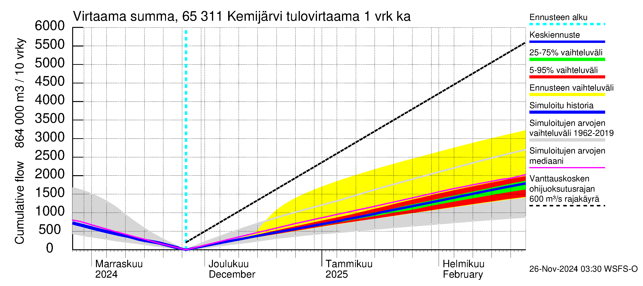 Kemijoen vesistöalue - Kemijärvi ala: Tulovirtaama - summa