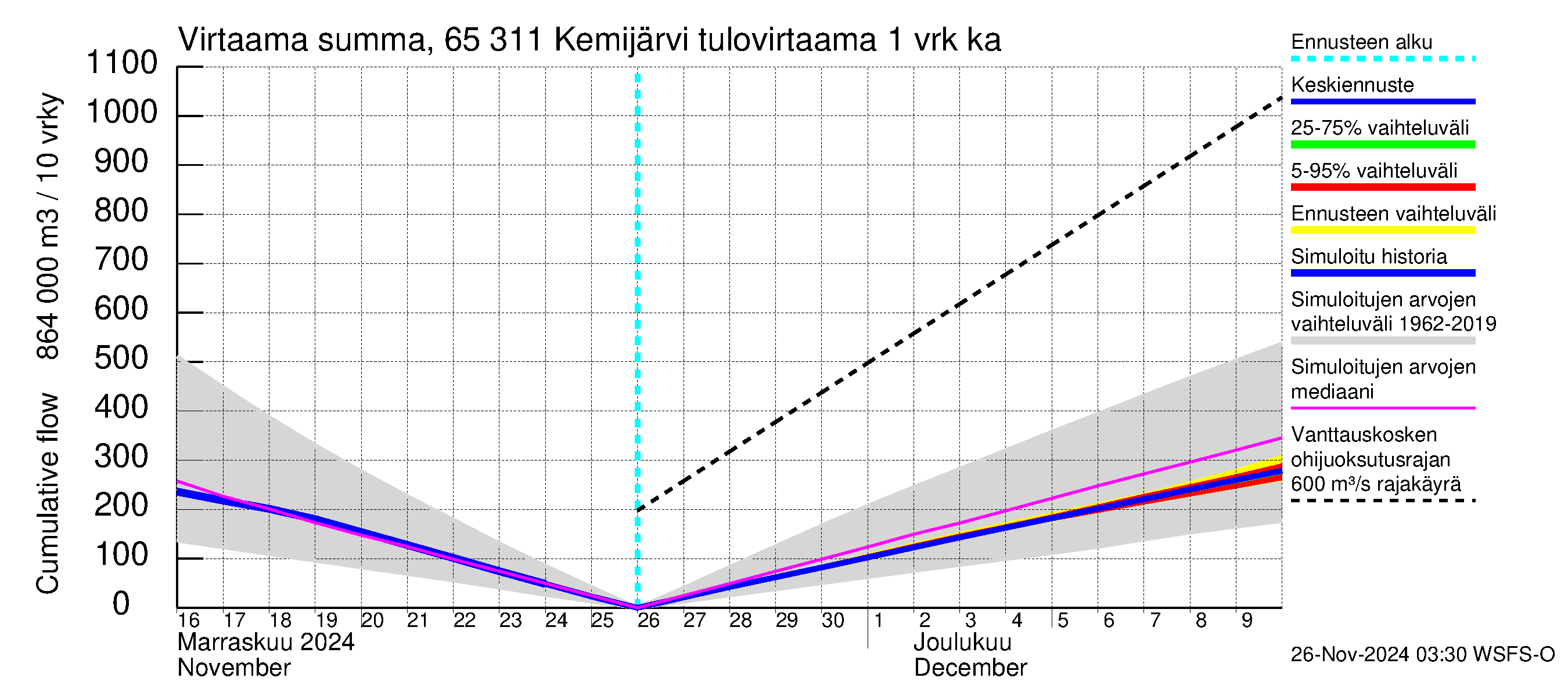 Kemijoen vesistöalue - Kemijärvi ala: Tulovirtaama - summa