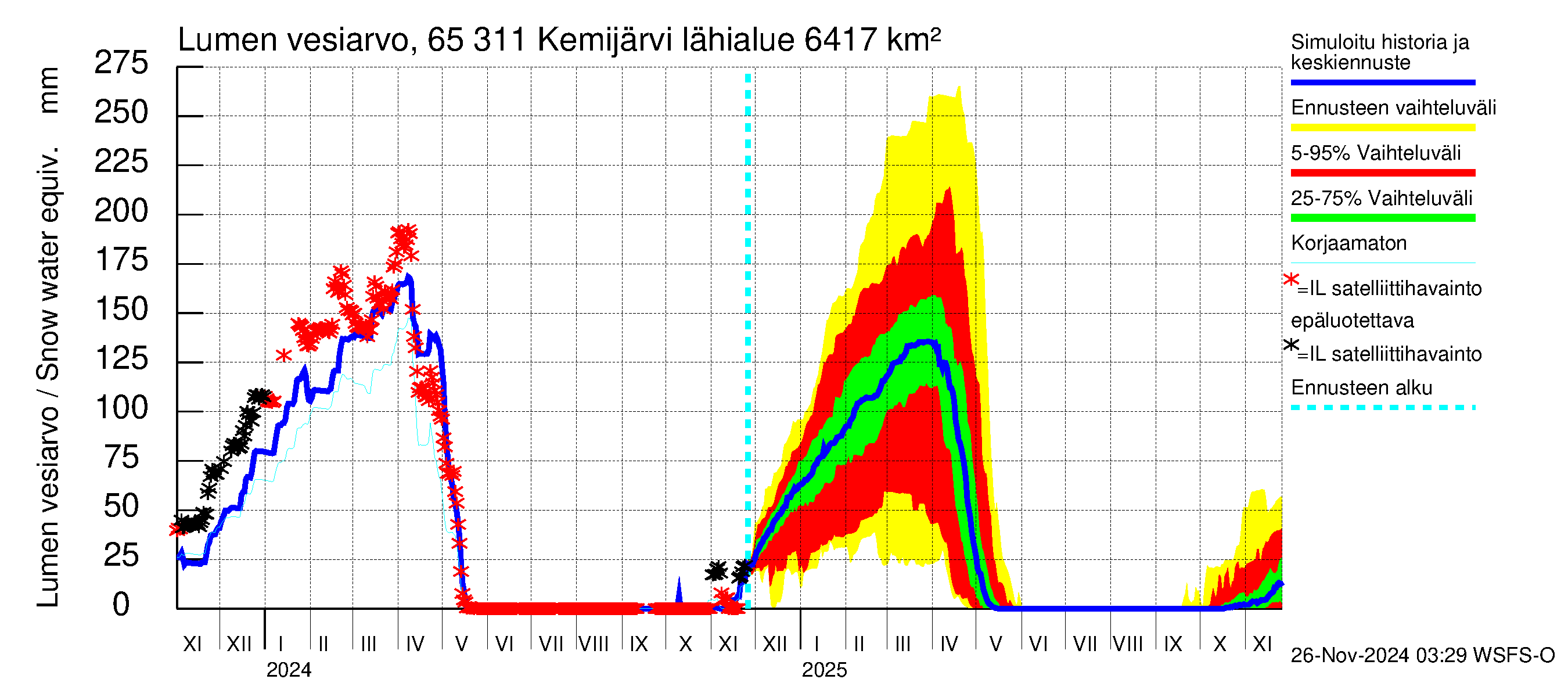 Kemijoen vesistöalue - Kemijärvi ala: Lumen vesiarvo