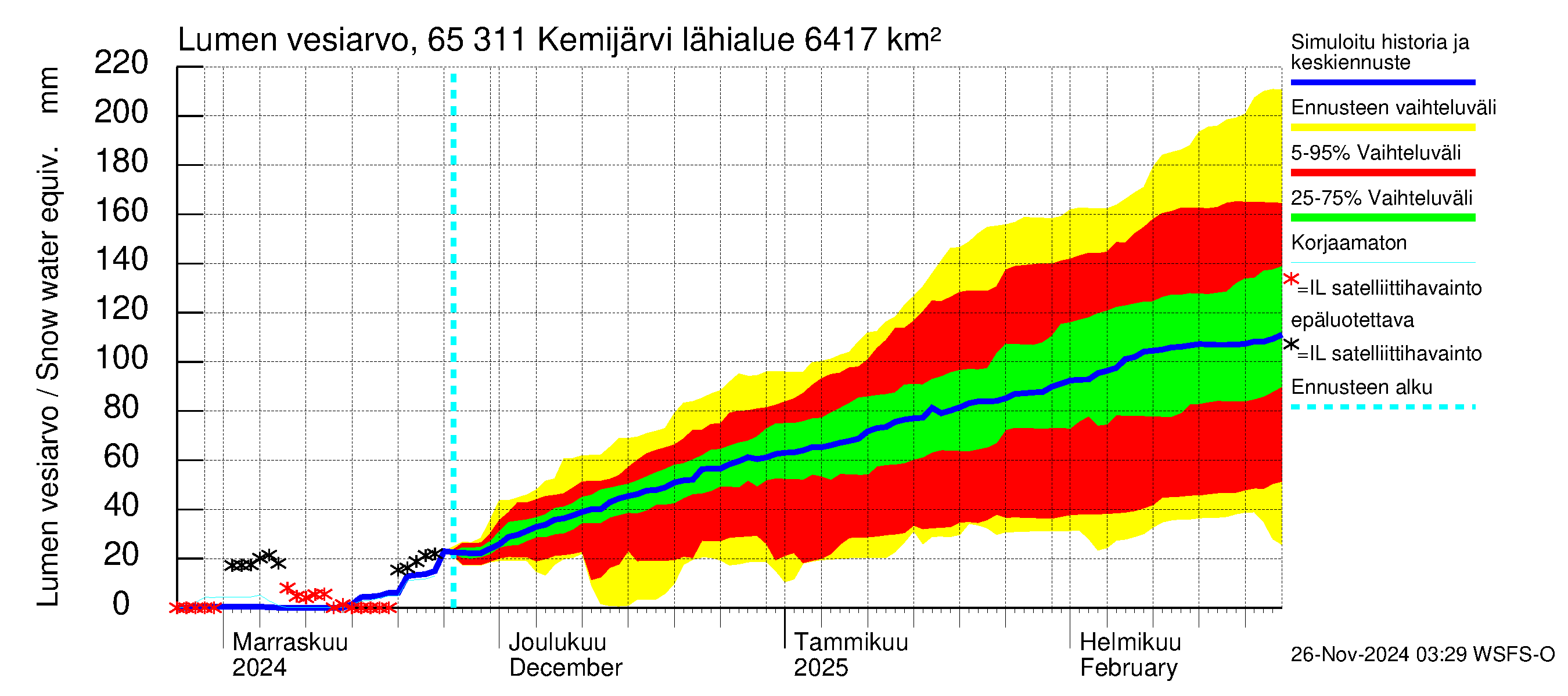 Kemijoen vesistöalue - Kemijärvi ala: Lumen vesiarvo