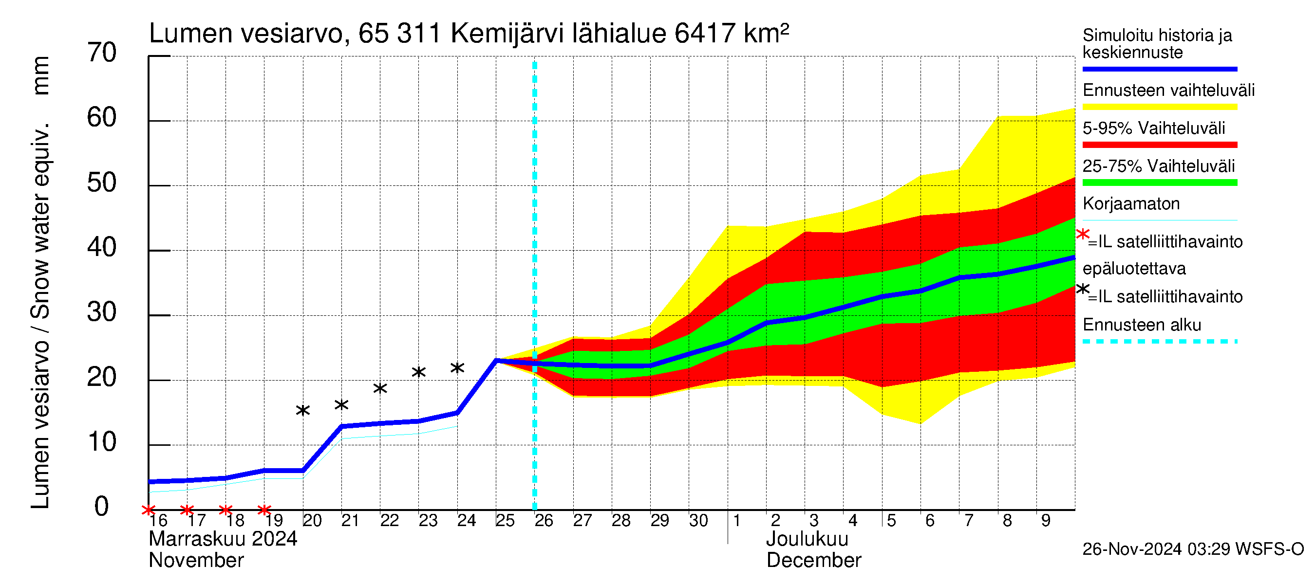 Kemijoen vesistöalue - Kemijärvi ala: Lumen vesiarvo